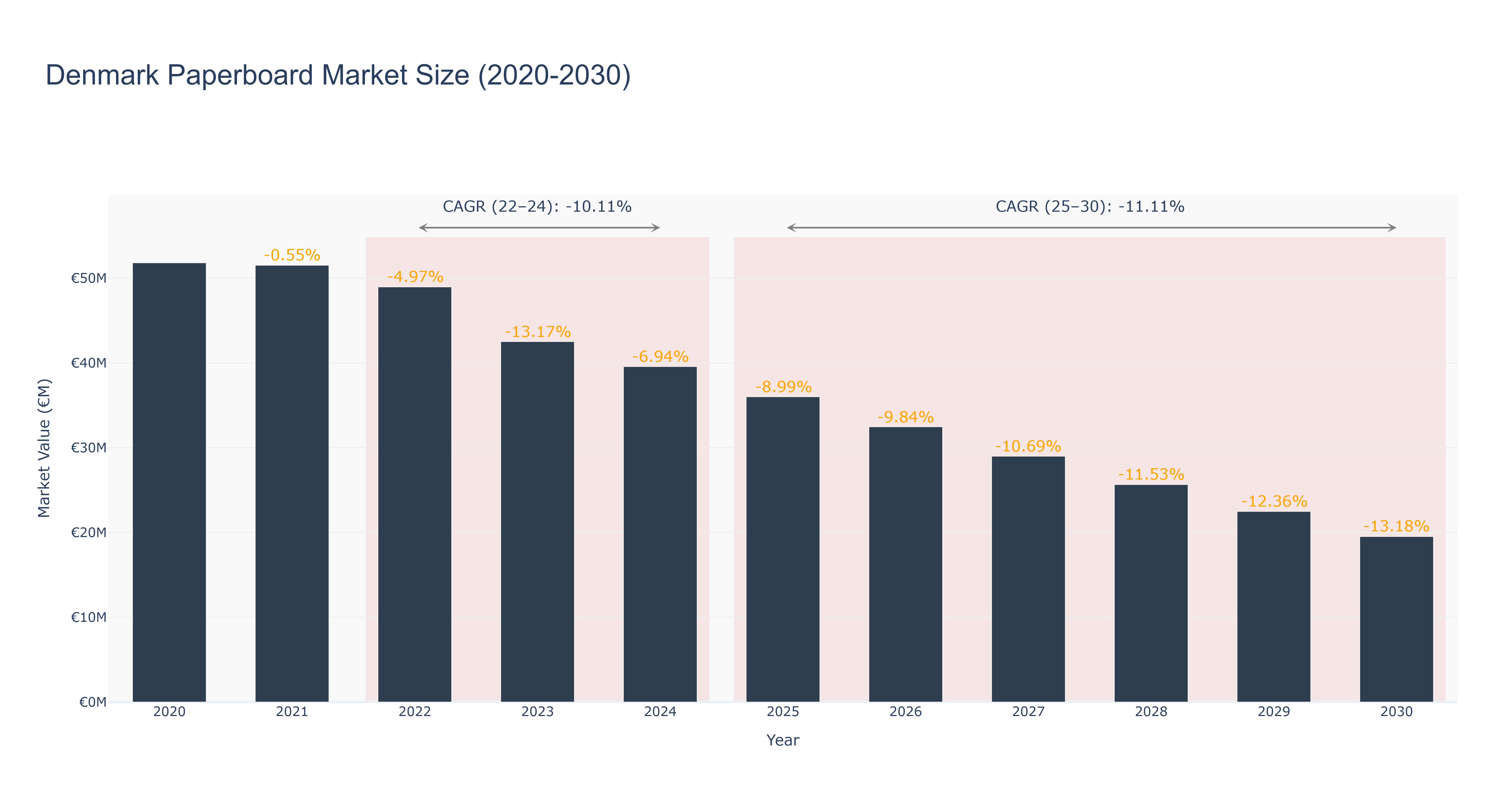 Denmark Paperboard Market Size (2020-2030)