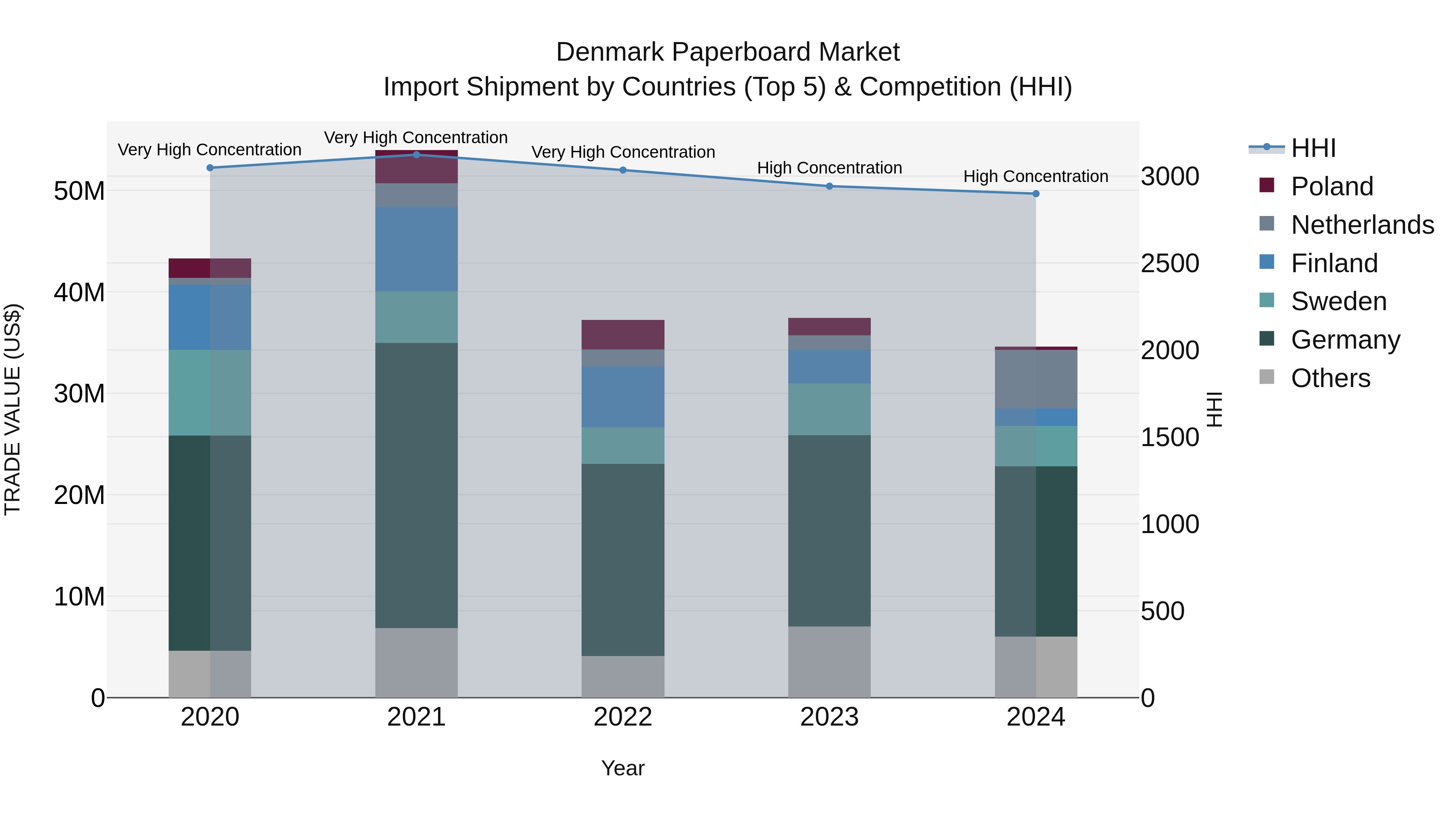 Denmark Paperboard Market Top 5 Importing Countries and Market Competition (HHI) Analysis