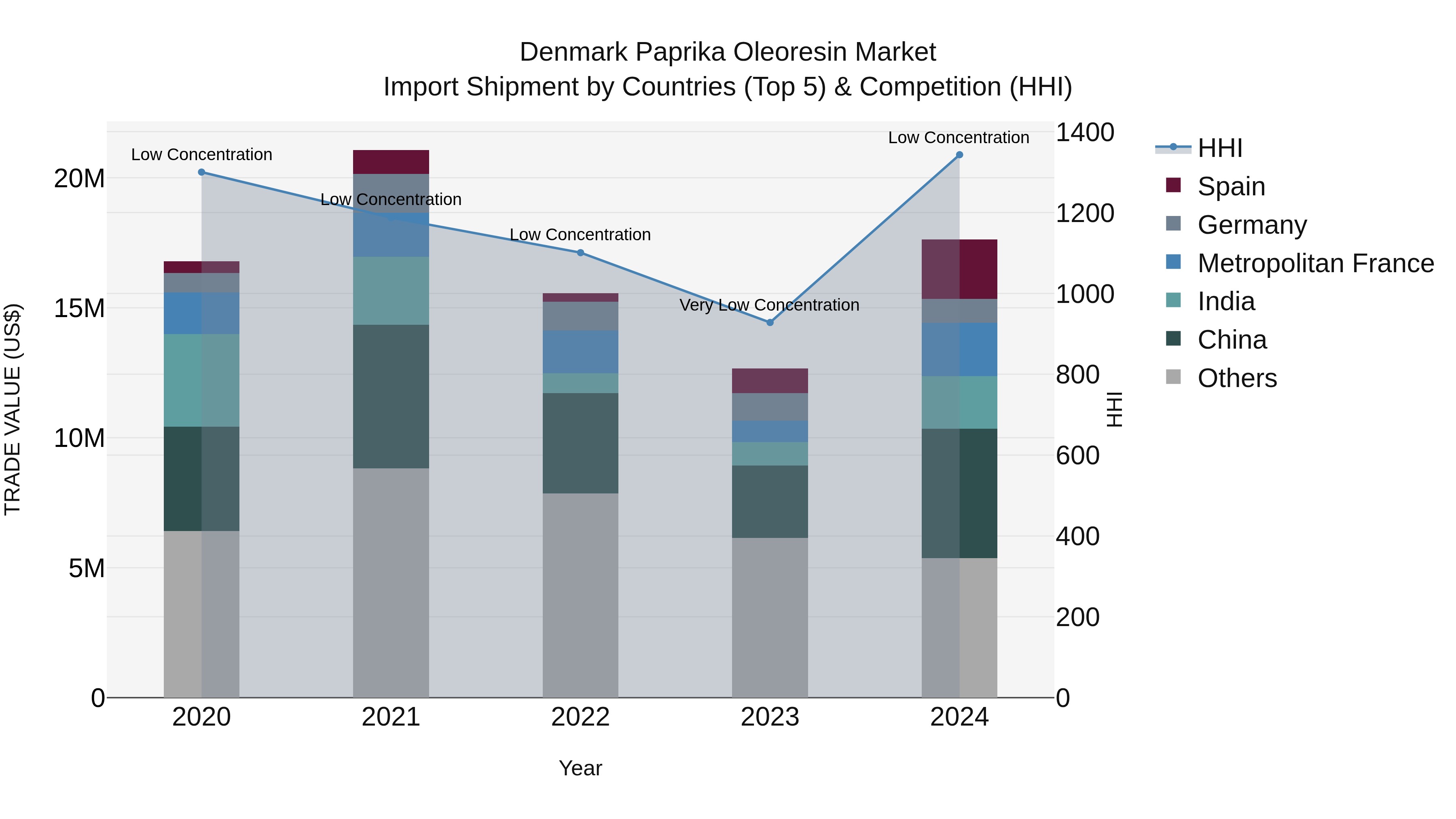 Denmark Paprika Oleoresin Market Top 5 Importing Countries and Market Competition (HHI) Analysis