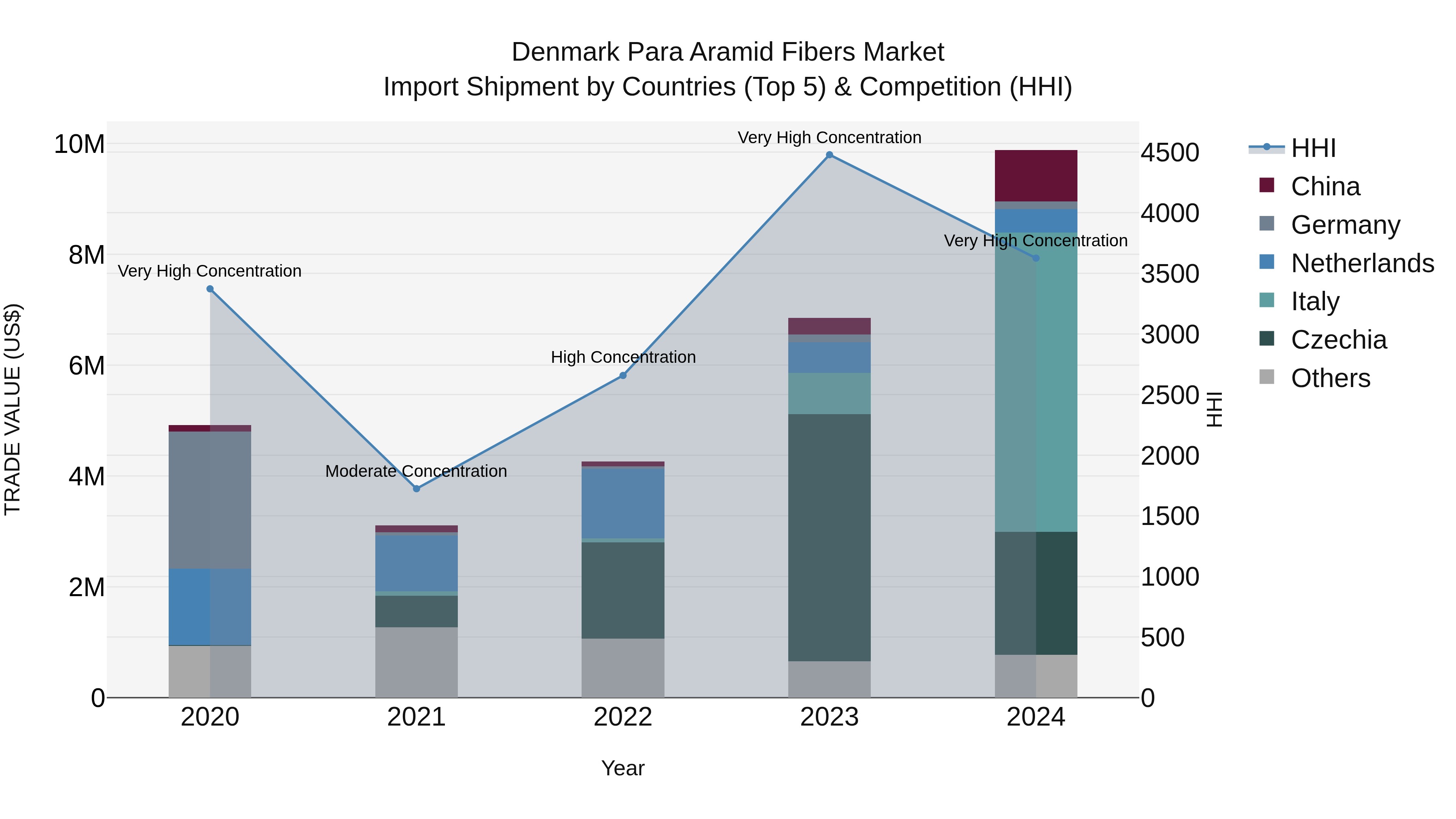 Denmark Para Aramid Fibers Market Top 5 Importing Countries and Market Competition (HHI) Analysis