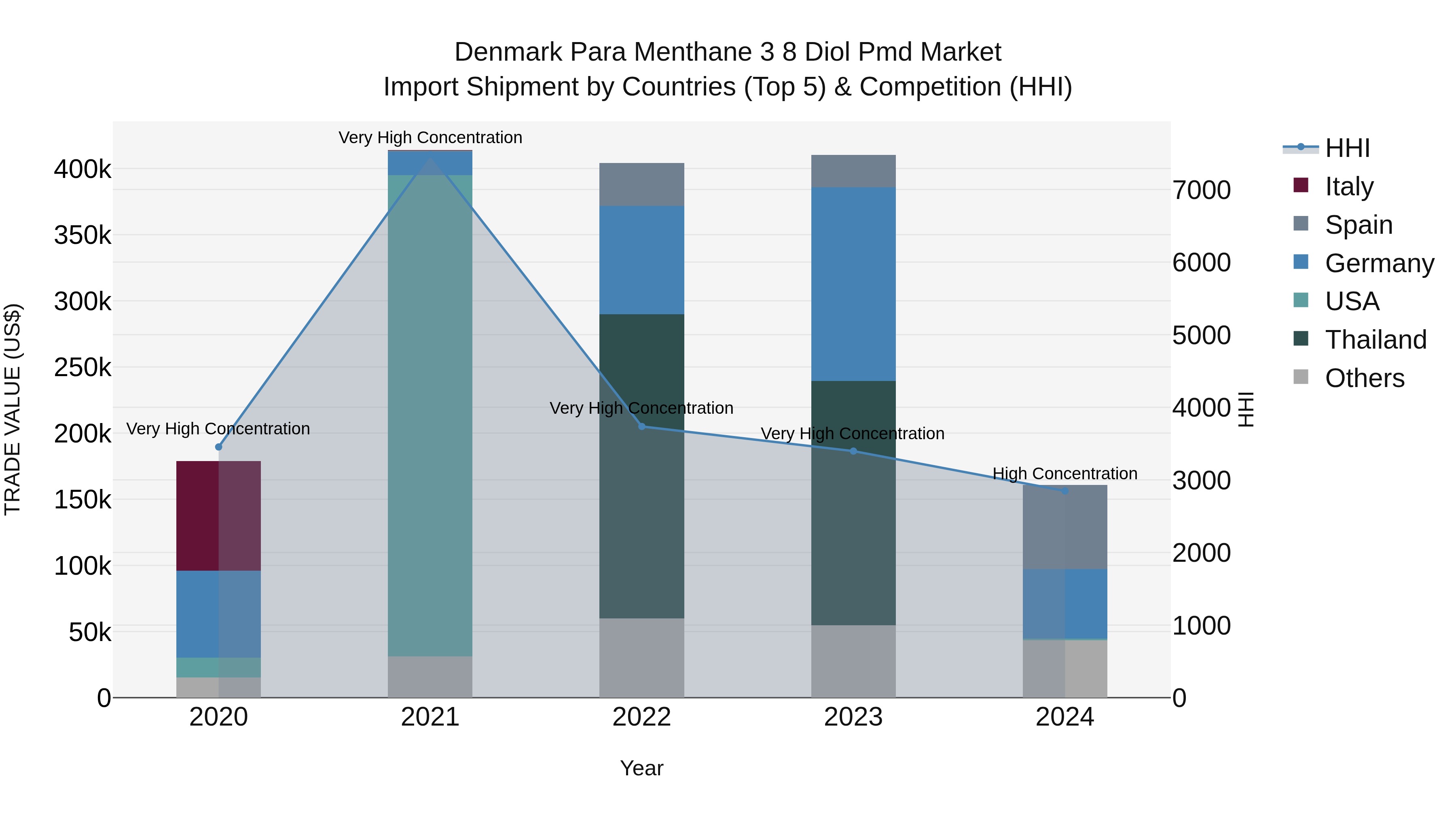 Denmark Para Menthane 3 8 Diol Pmd Market Top 5 Importing Countries and Market Competition (HHI) Analysis