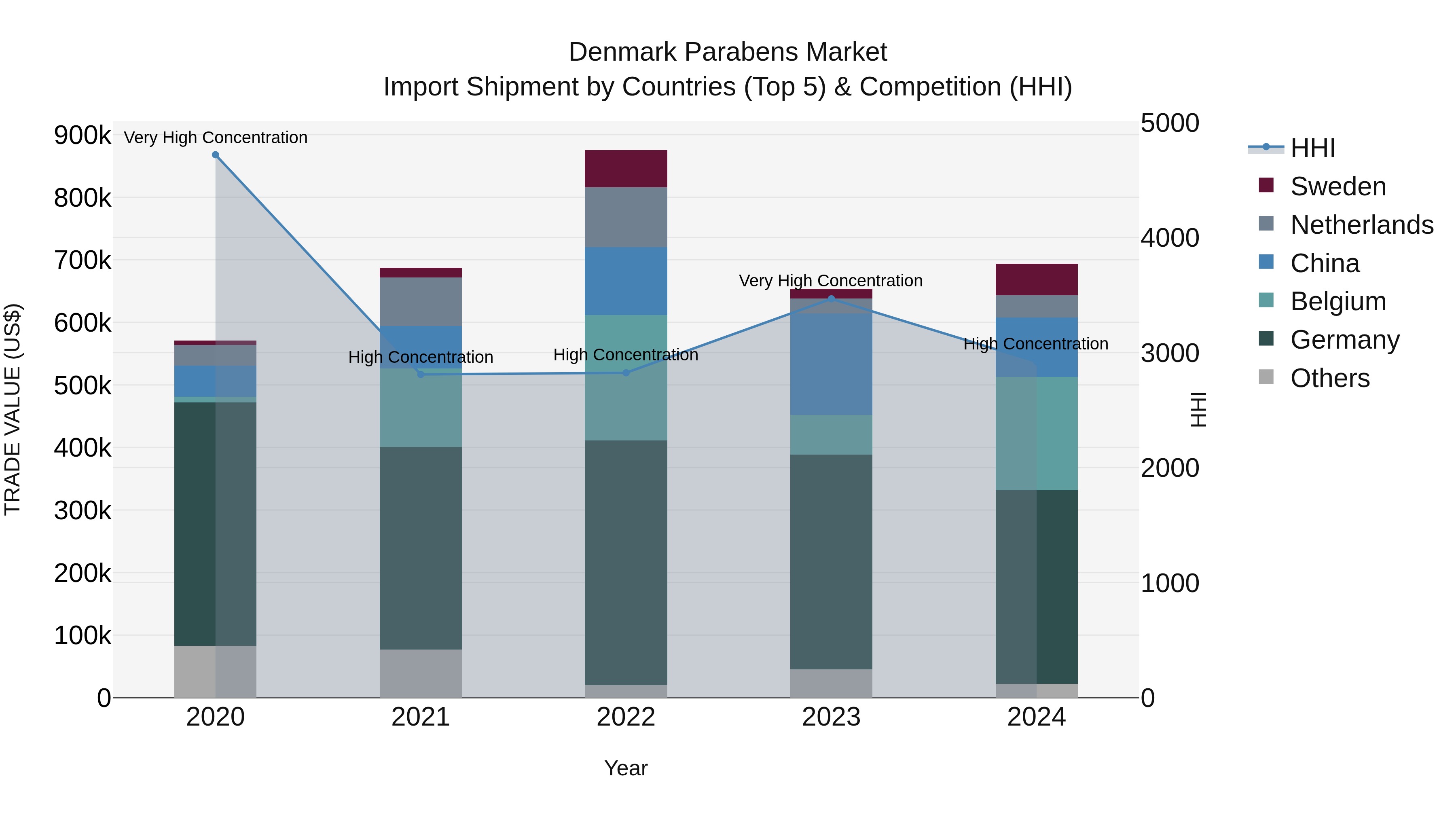 Denmark Parabens Market Top 5 Importing Countries and Market Competition (HHI) Analysis