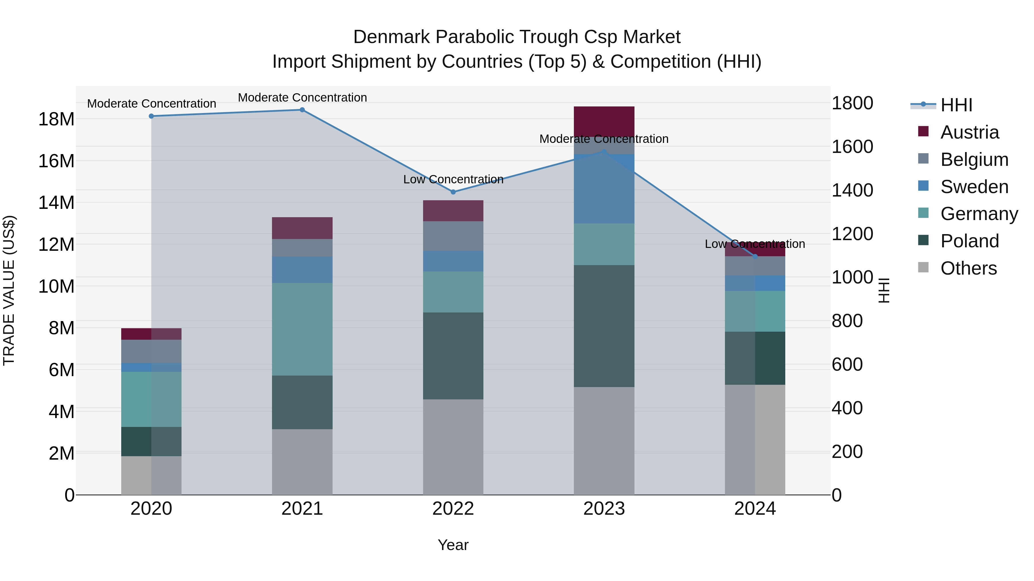 Denmark Parabolic Trough Csp Market Top 5 Importing Countries and Market Competition (HHI) Analysis