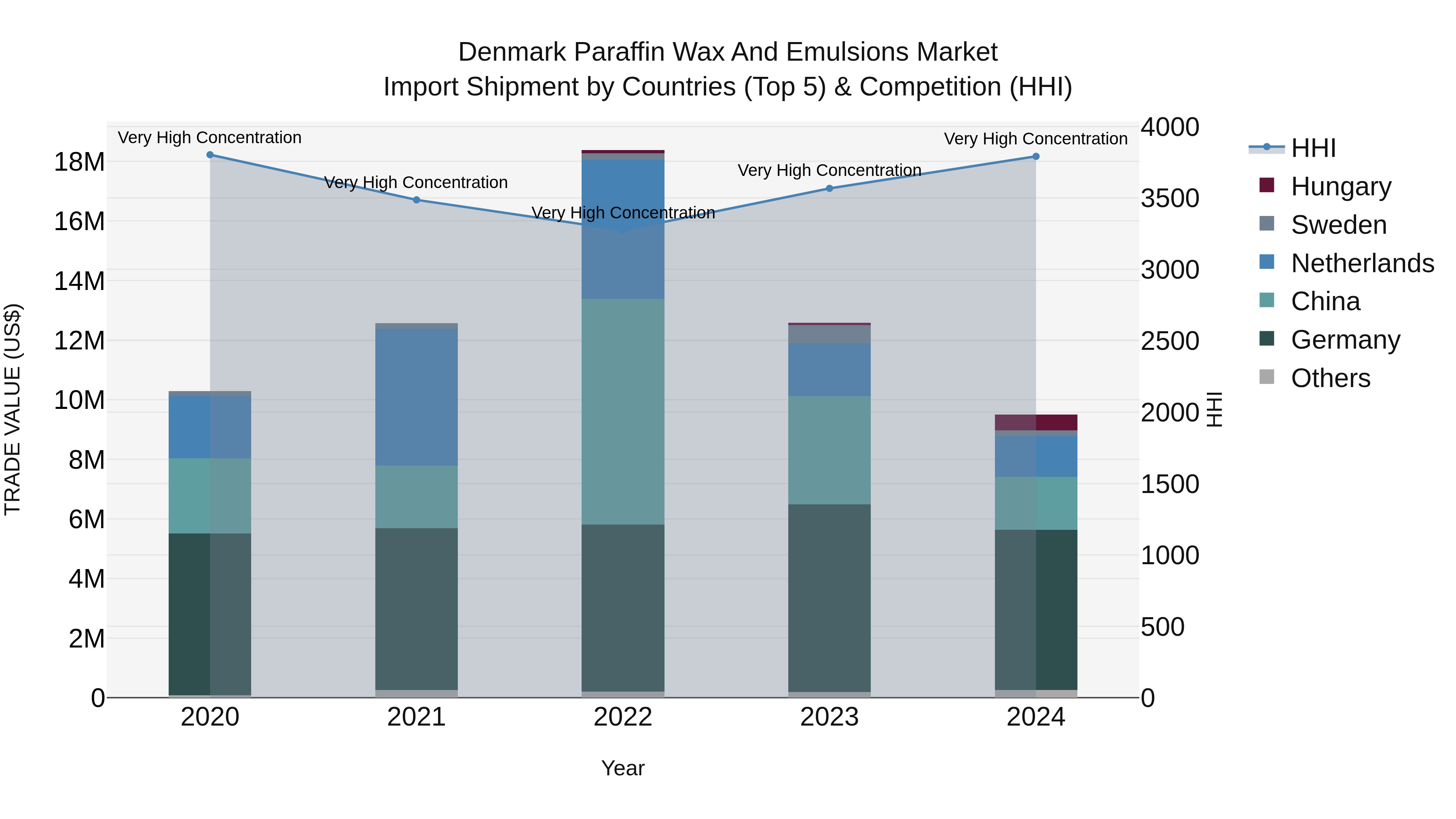 Denmark Paraffin Wax and Emulsions Market Top 5 Importing Countries and Market Competition (HHI) Analysis