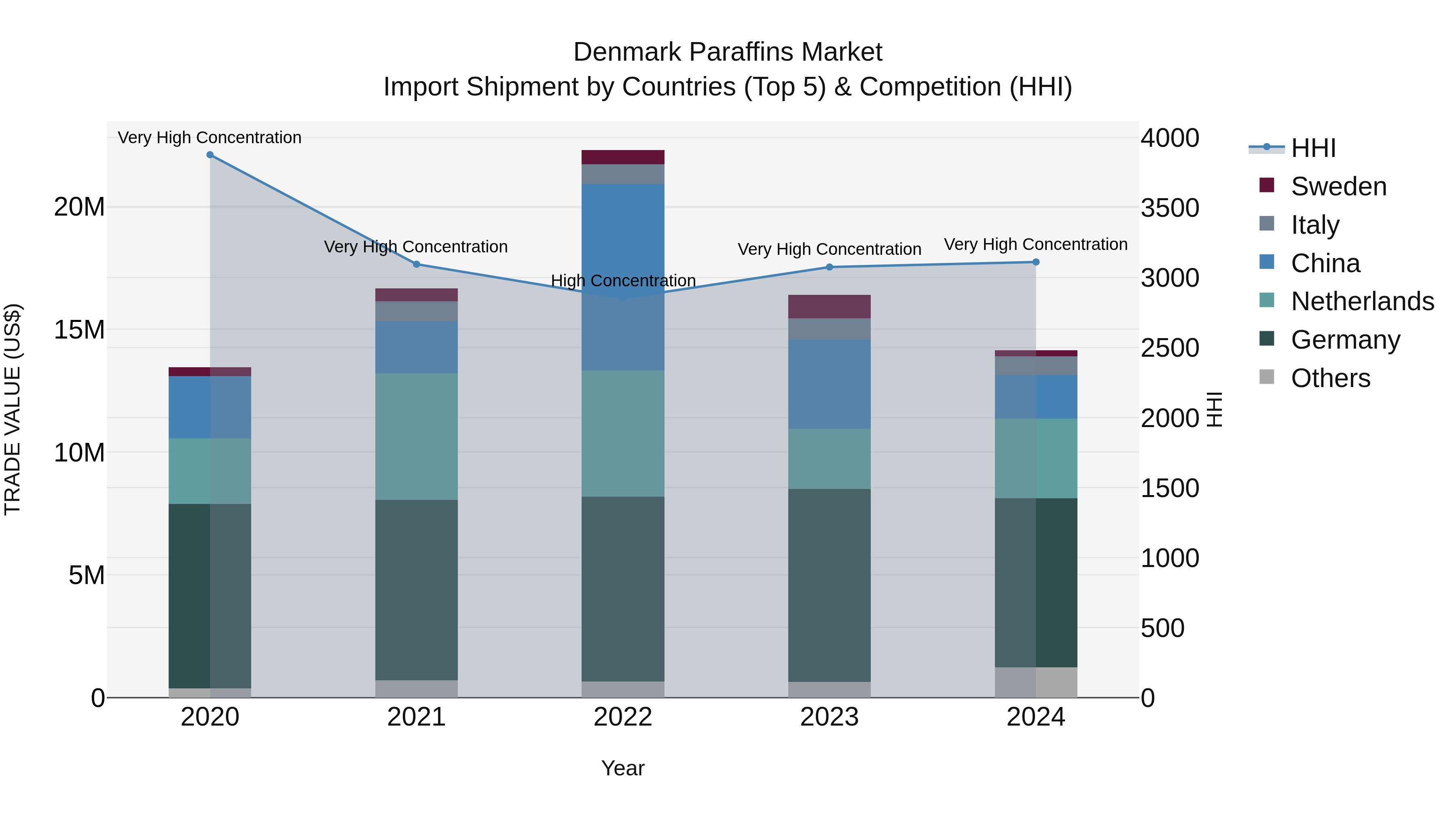 Denmark Paraffins Market Top 5 Importing Countries and Market Competition (HHI) Analysis