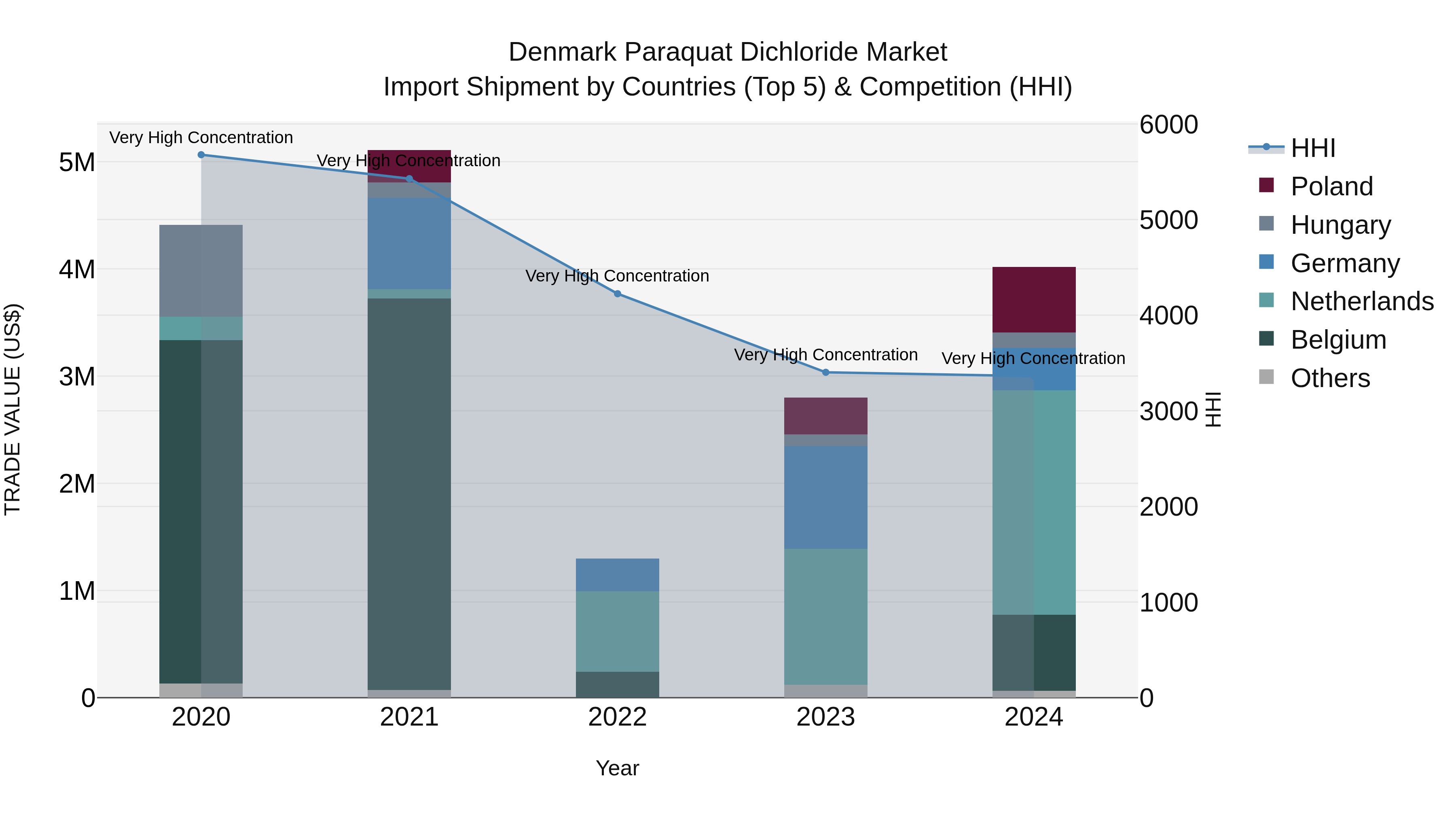 Denmark Paraquat Dichloride Market Top 5 Importing Countries and Market Competition (HHI) Analysis