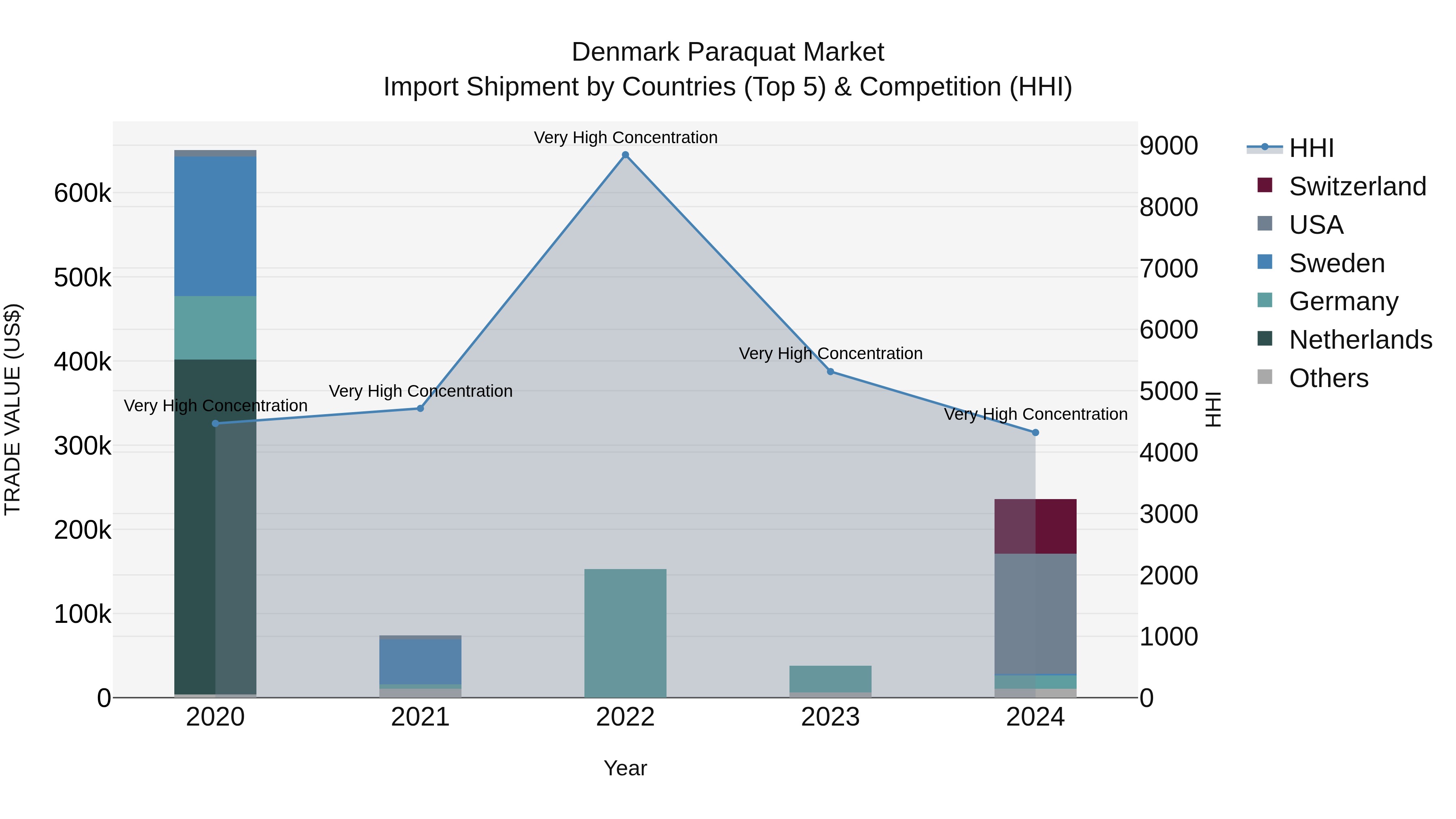 Denmark Paraquat Market Top 5 Importing Countries and Market Competition (HHI) Analysis