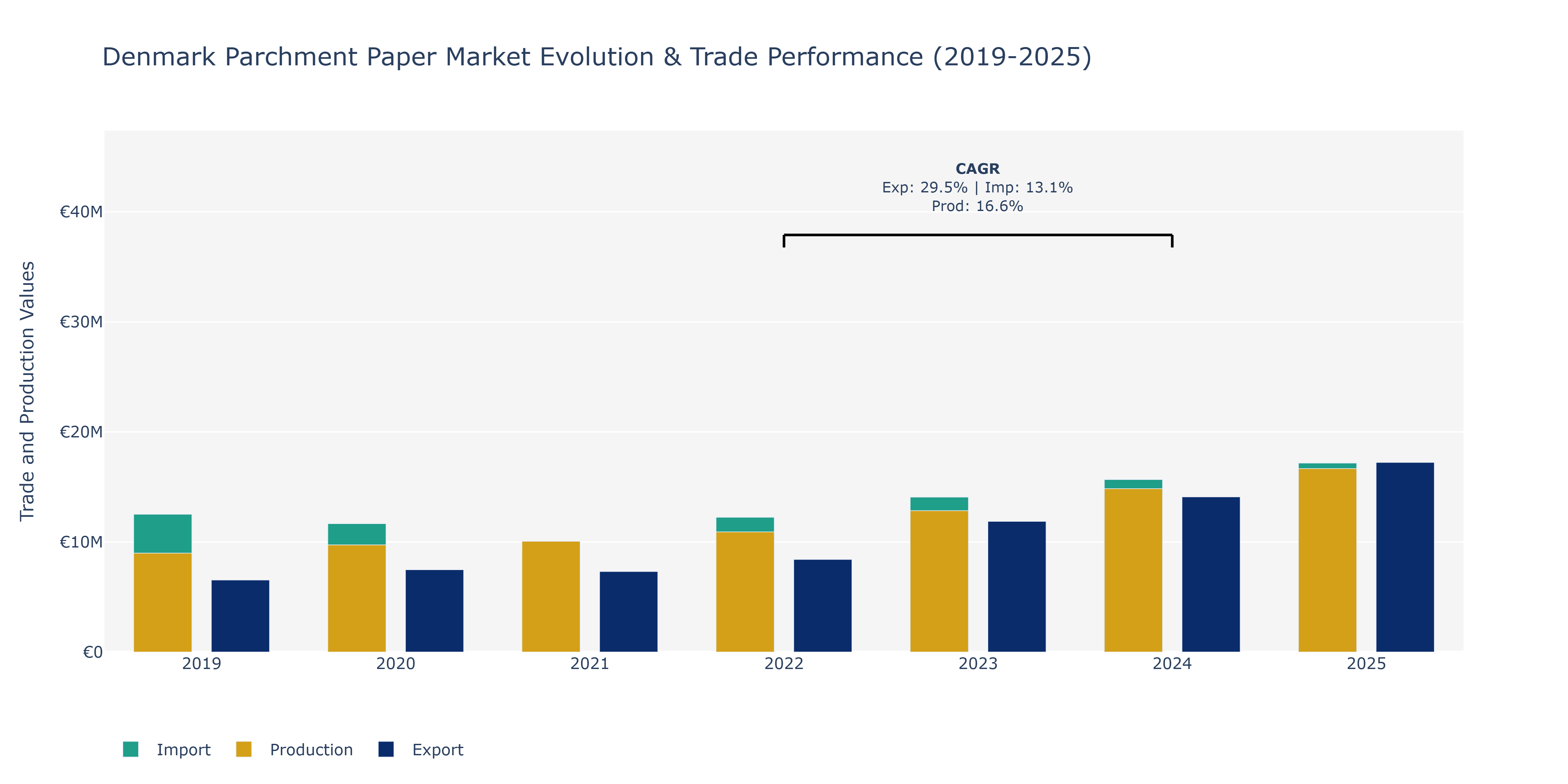 Denmark Parchment Paper Market: Production & Trade Performance (2019-2025)