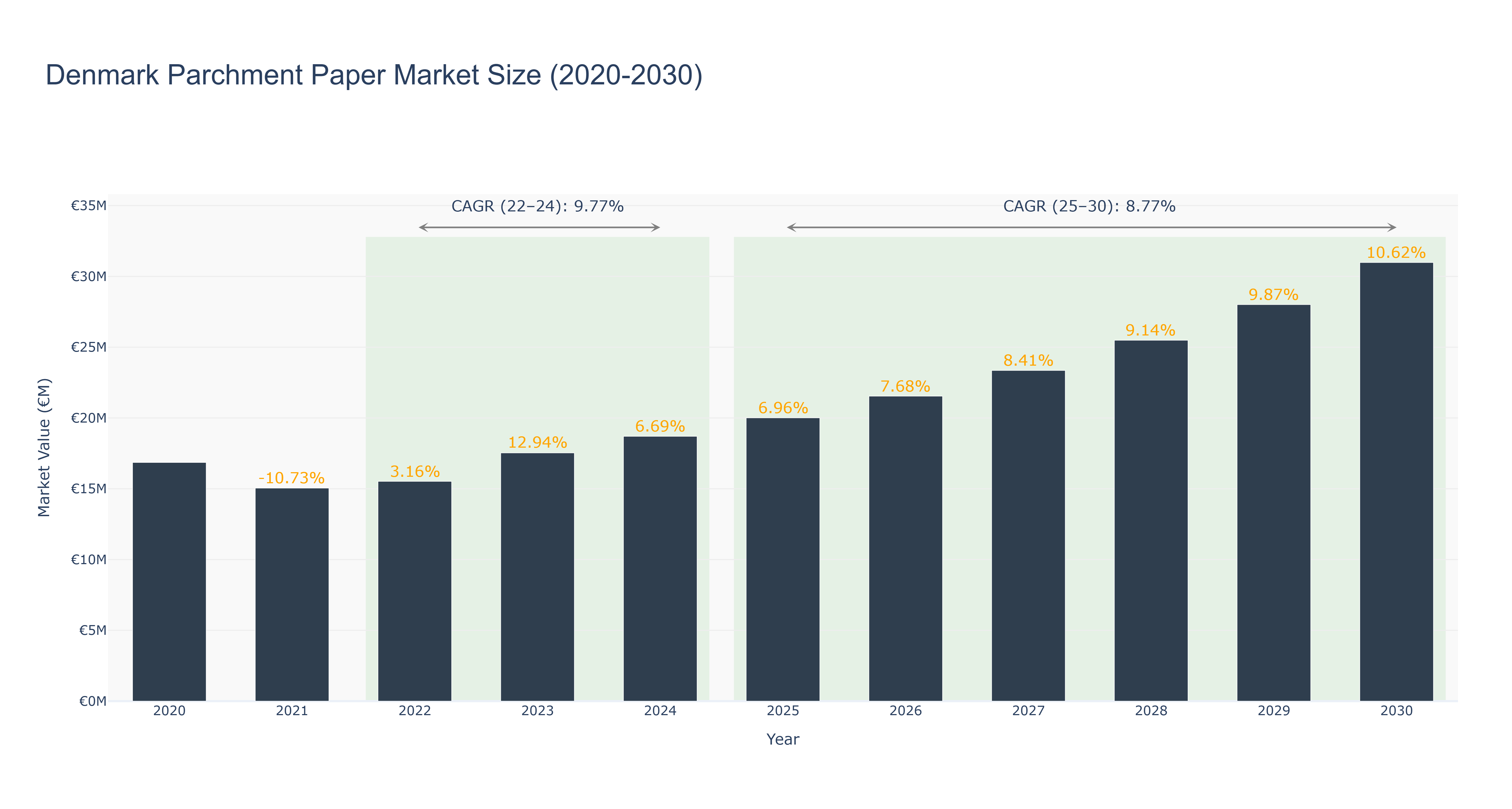 Denmark Parchment Paper Market Size (2020-2030)