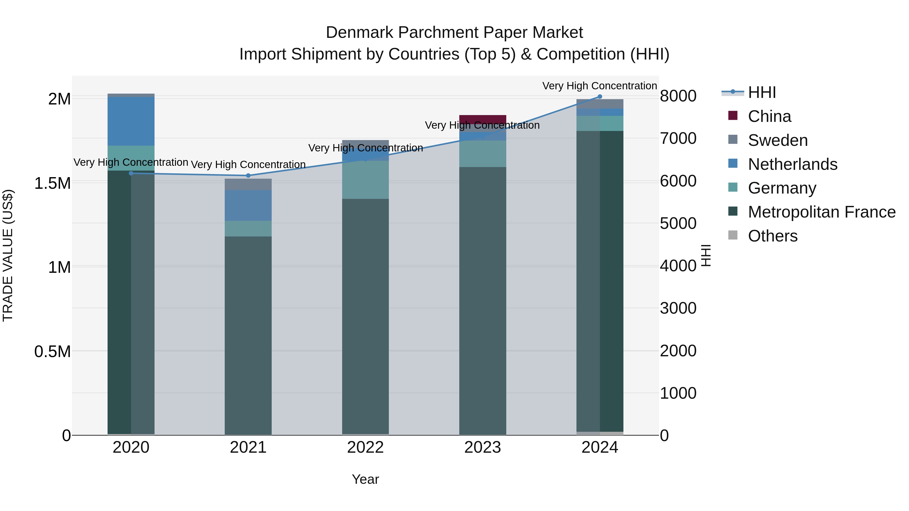 Denmark Parchment Paper Market Top 5 Importing Countries and Market Competition (HHI) Analysis