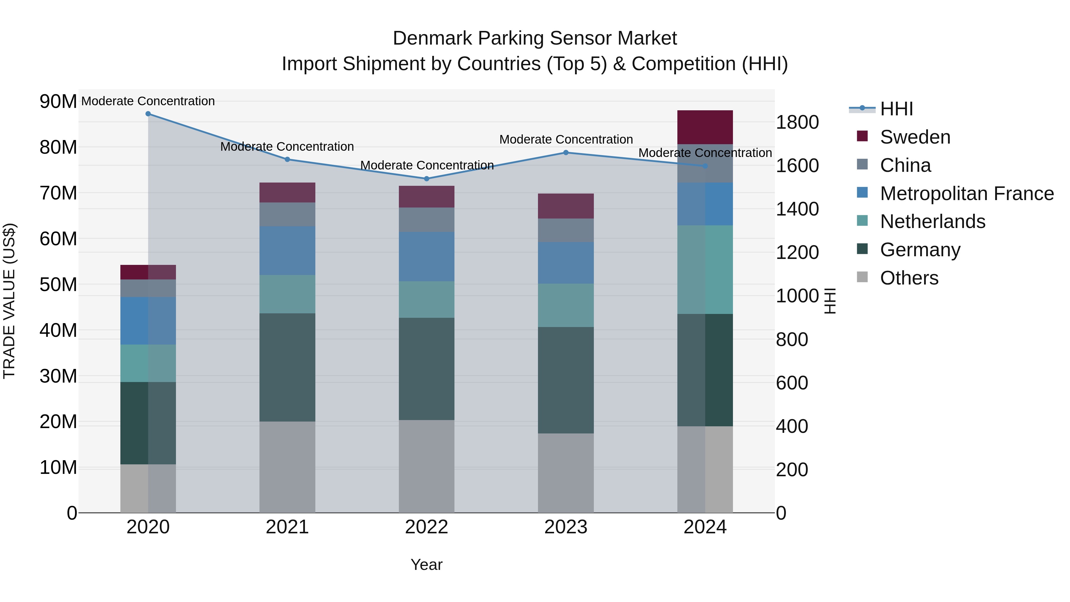 Denmark Parking Sensor Market Top 5 Importing Countries and Market Competition (HHI) Analysis
