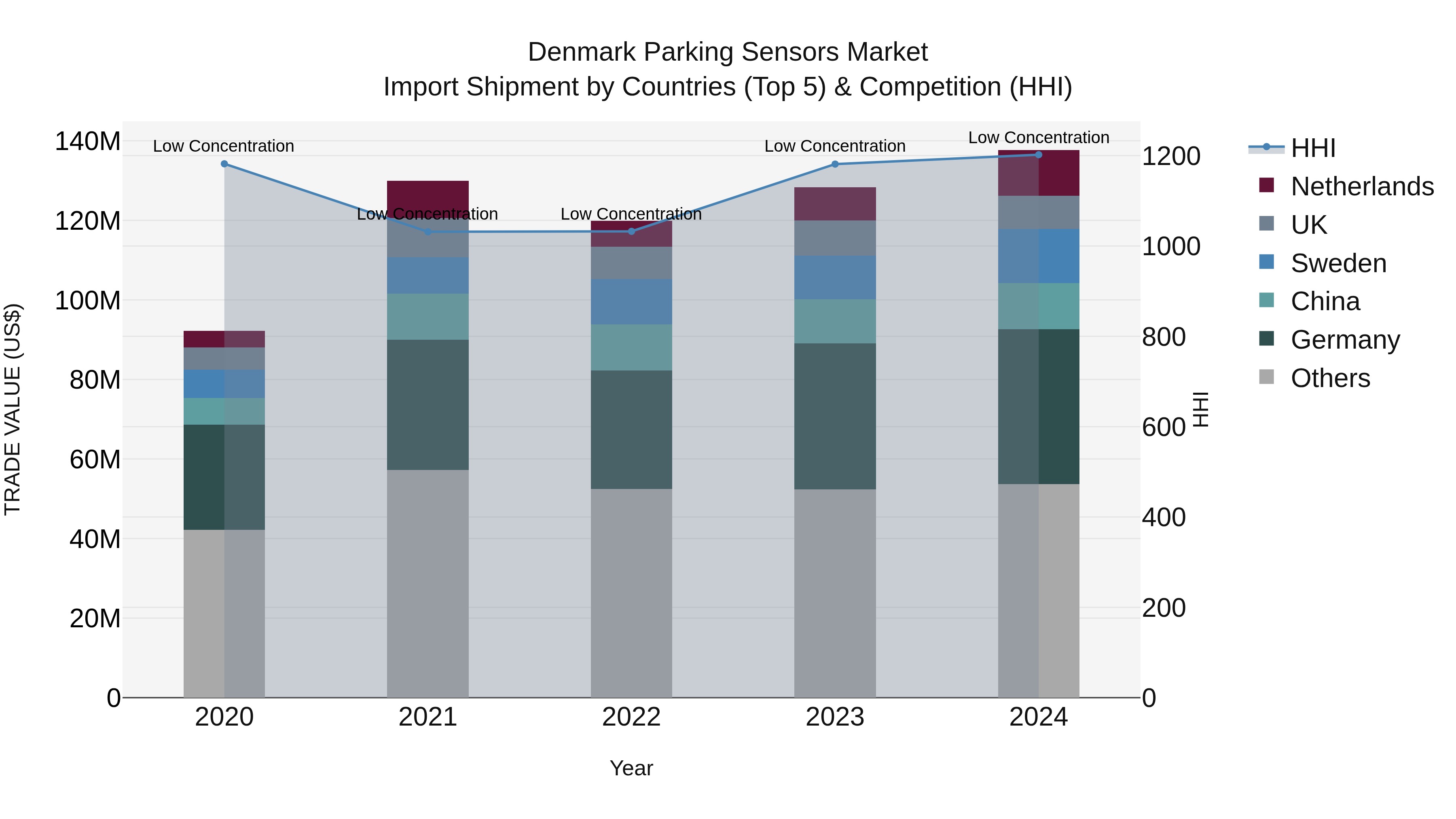 Denmark Parking Sensors Market Top 5 Importing Countries and Market Competition (HHI) Analysis