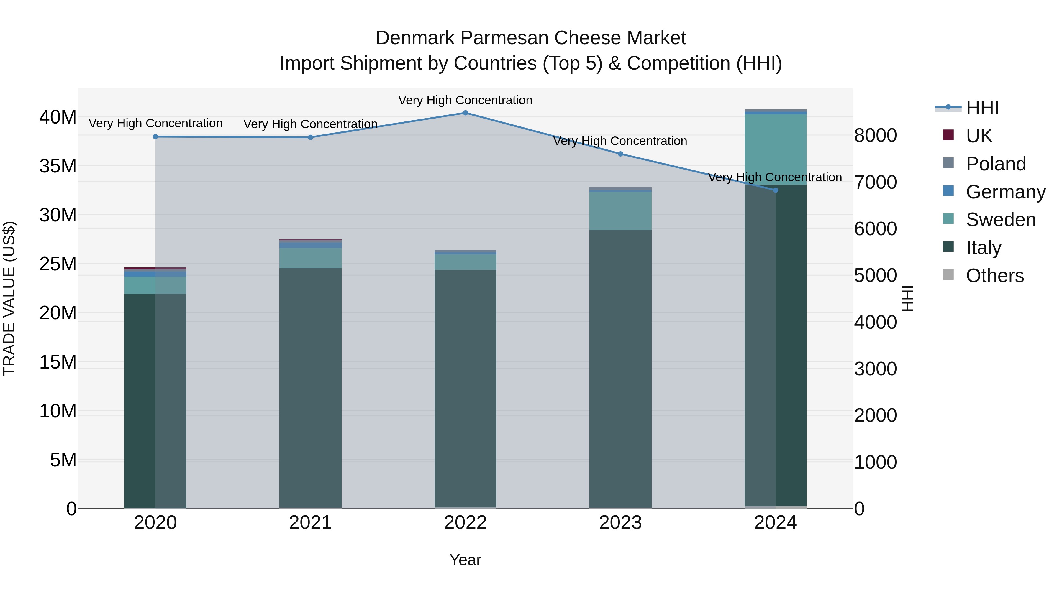 Denmark Parmesan Cheese Market Top 5 Importing Countries and Market Competition (HHI) Analysis