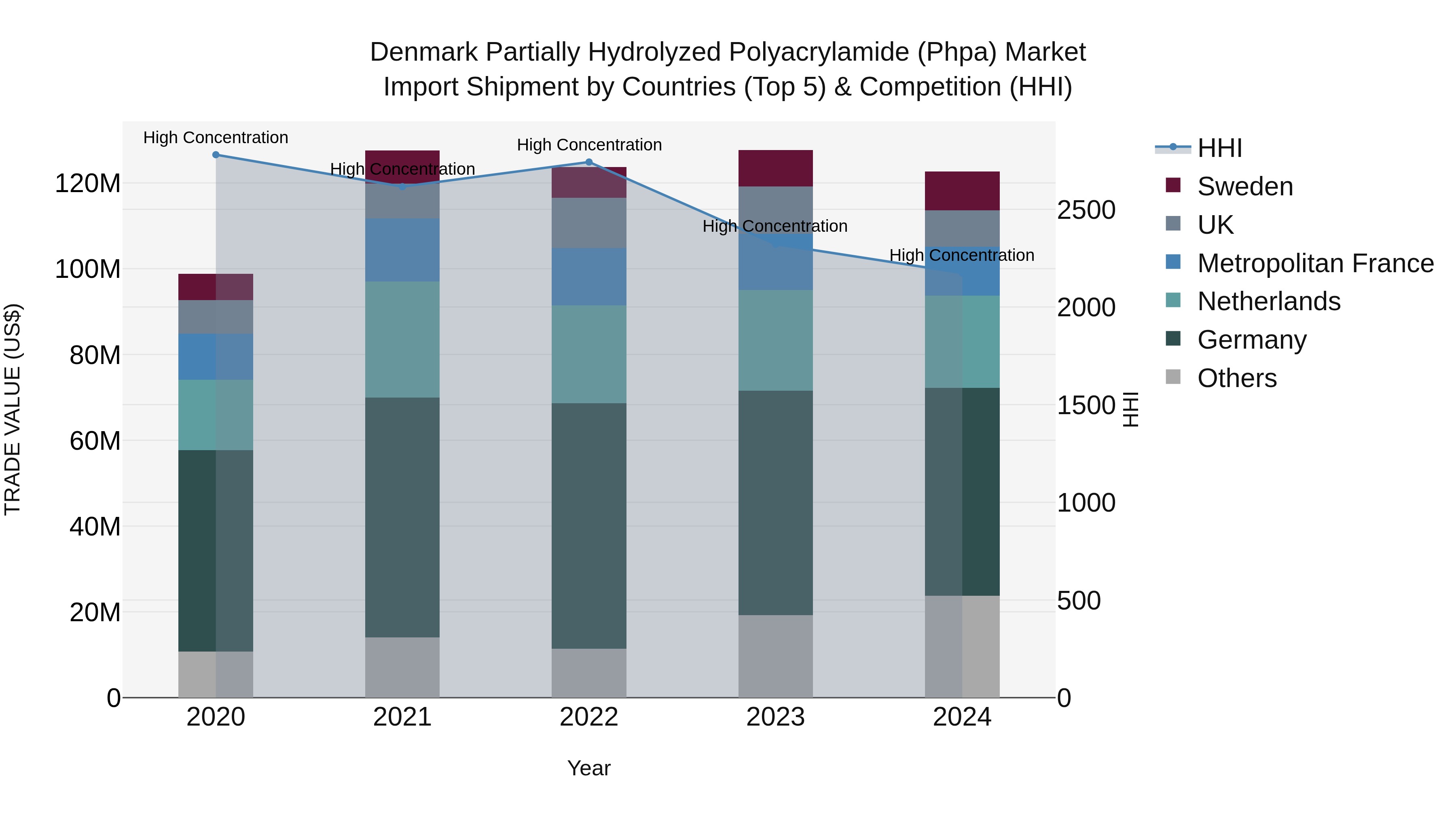 Denmark Partially Hydrolyzed Polyacrylamide (Phpa) Market Top 5 Importing Countries and Market Competition (HHI) Analysis