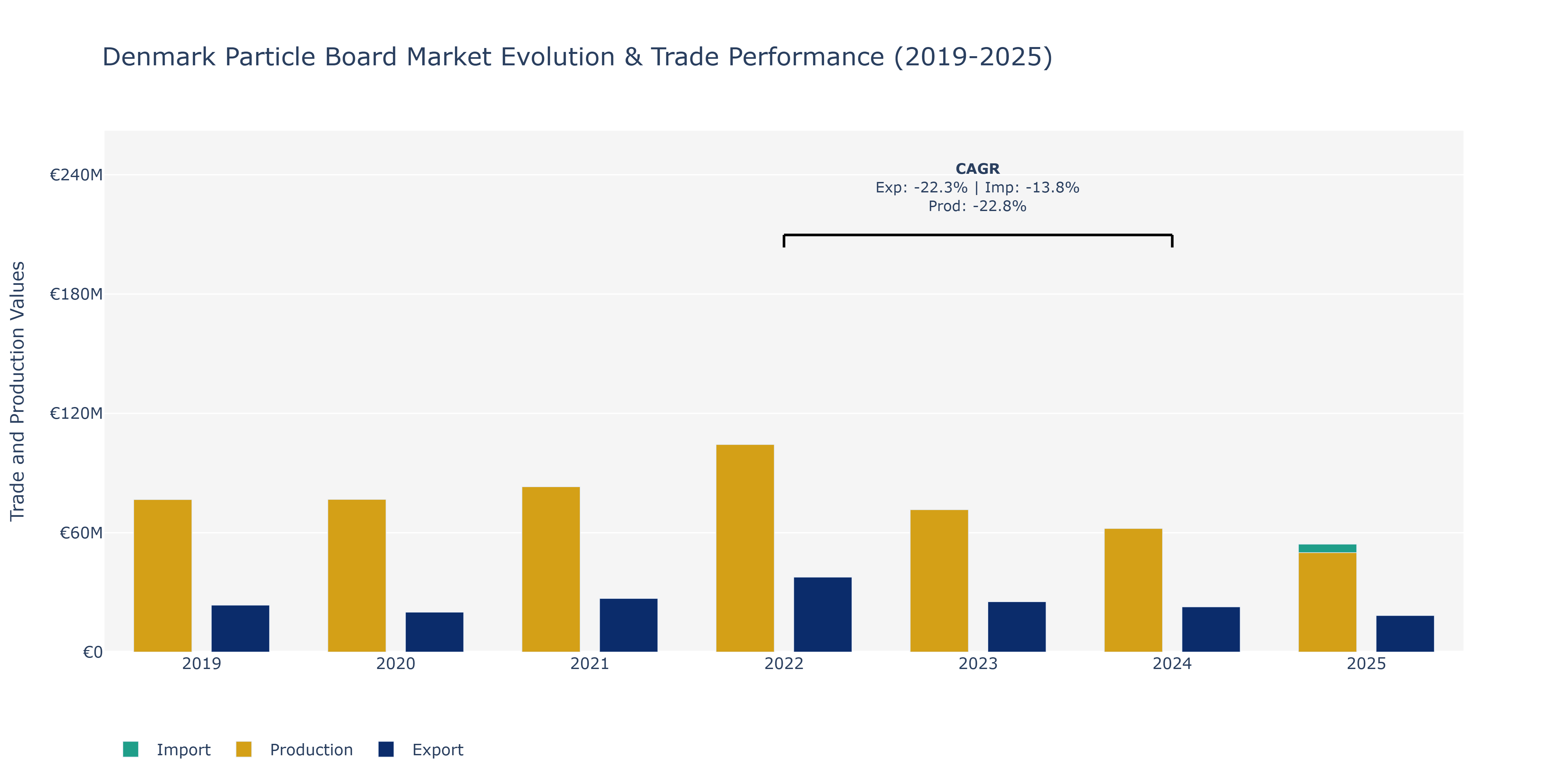 Denmark Particle Board Market: Production & Trade Performance (2019-2025)