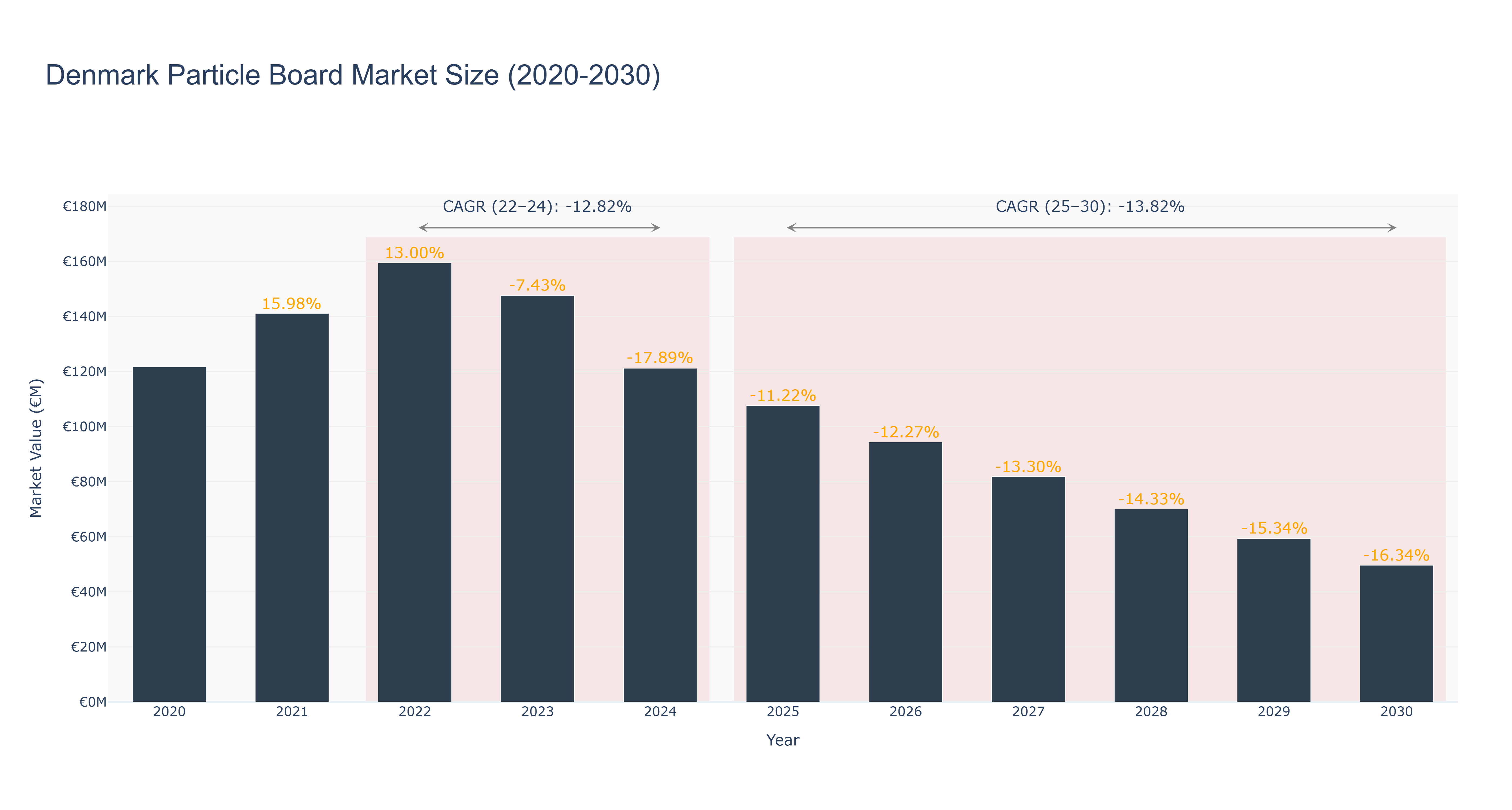 Denmark Particle Board Market Size (2020-2030)
