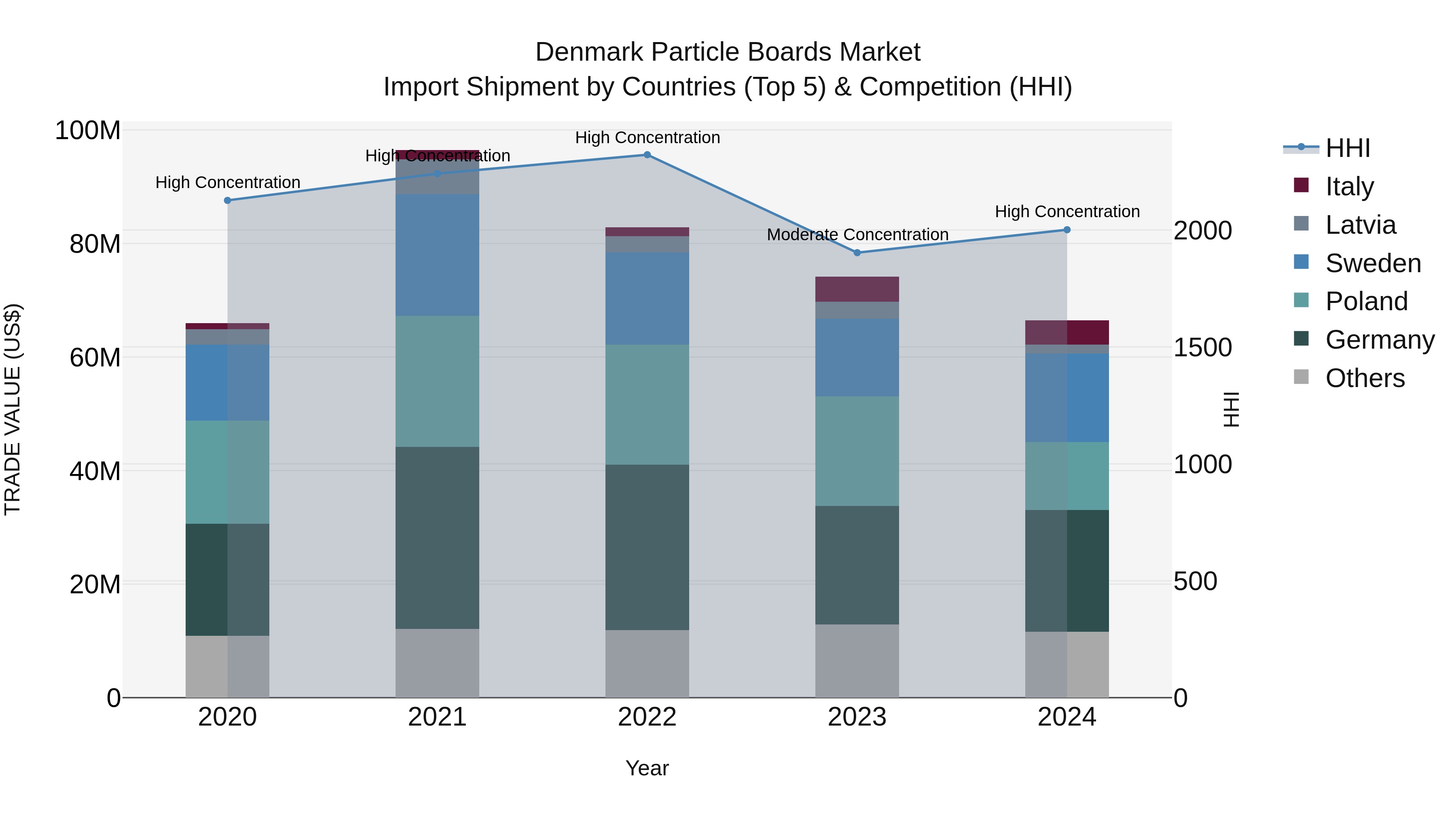 Denmark Particle Boards Market Top 5 Importing Countries and Market Competition (HHI) Analysis
