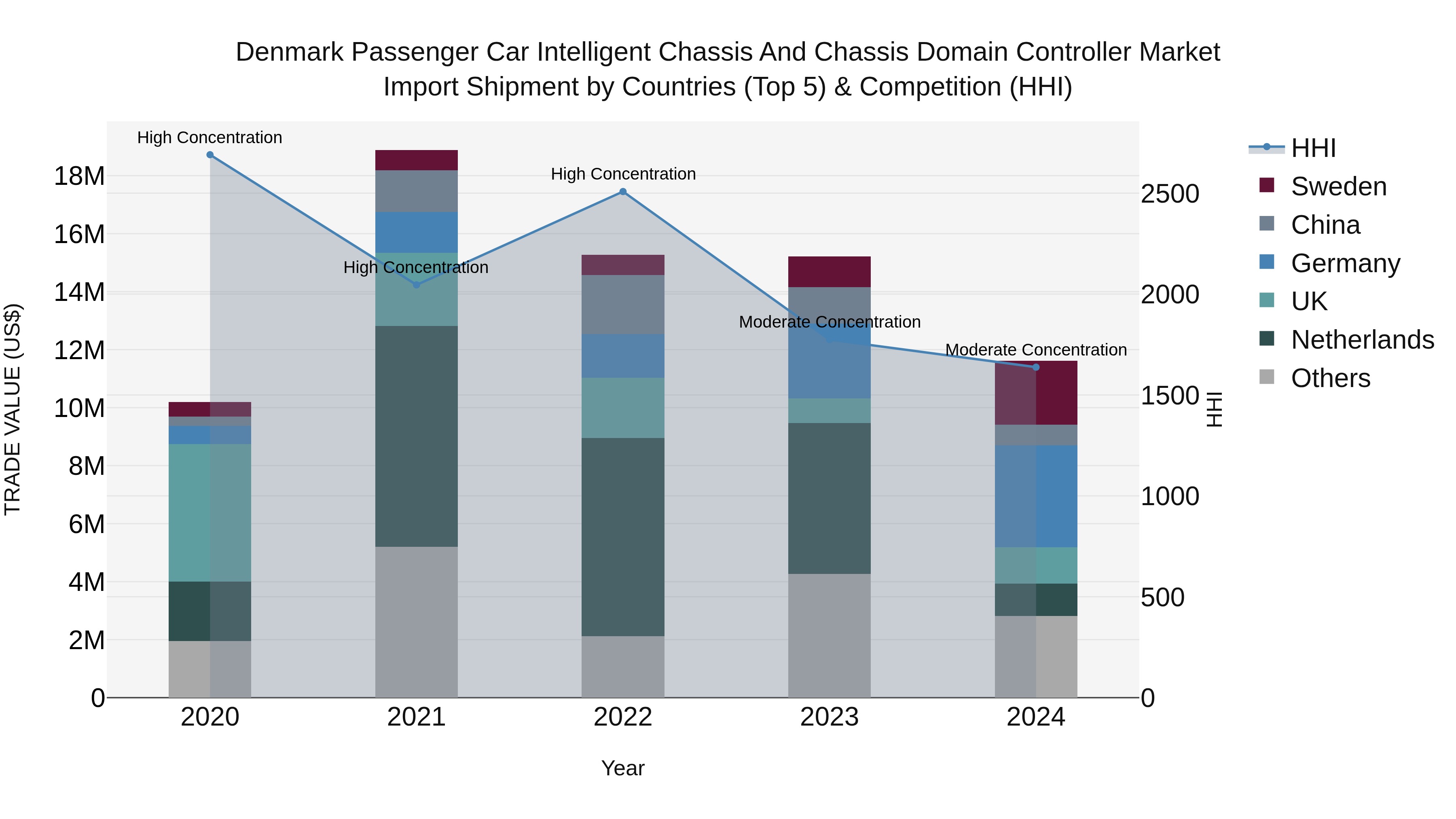 Denmark Passenger Car Intelligent Chassis and Chassis Domain Controller Market Top 5 Importing Countries and Market Competition (HHI) Analysis
