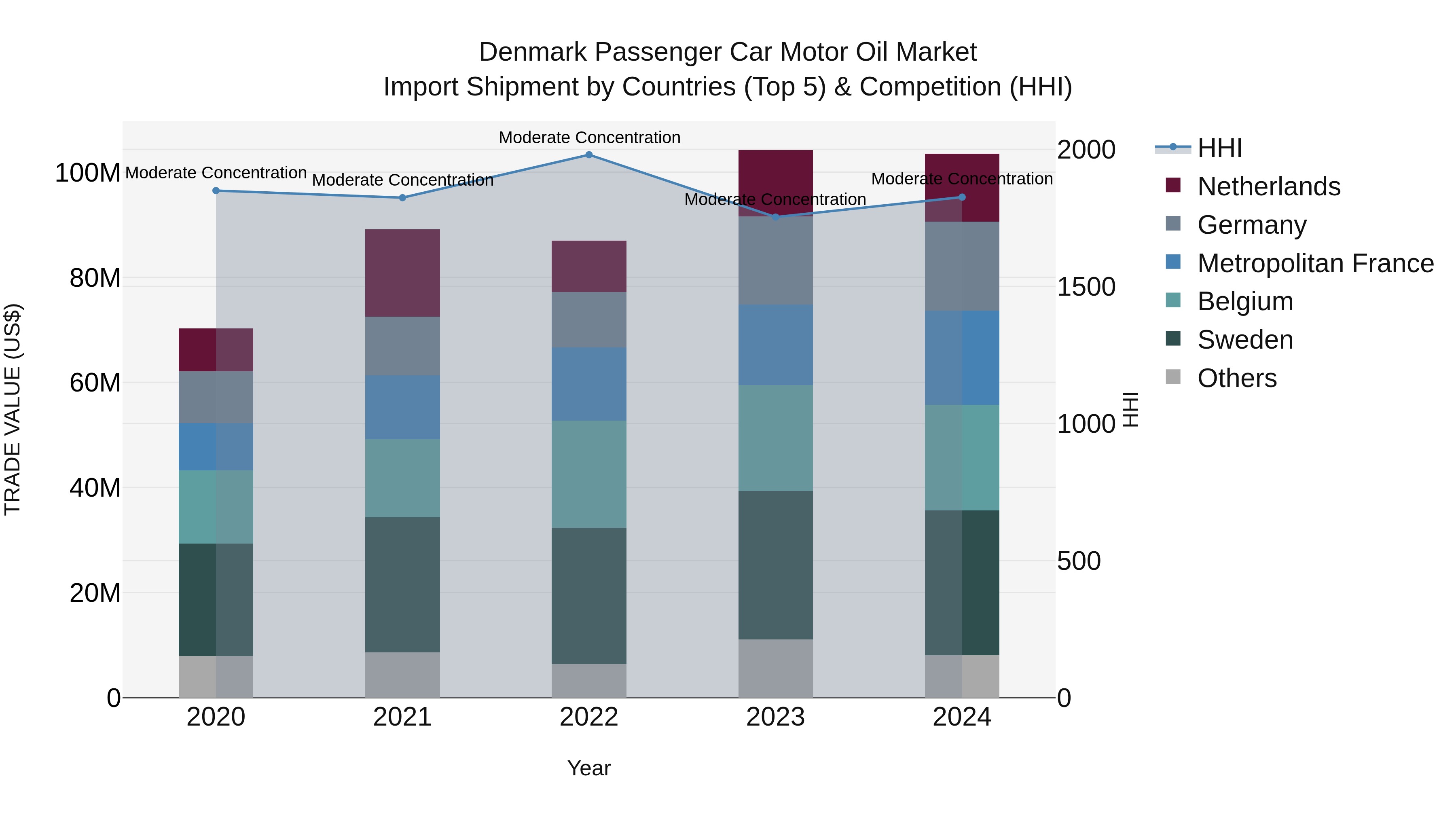 Denmark Passenger Car Motor Oil Market Top 5 Importing Countries and Market Competition (HHI) Analysis