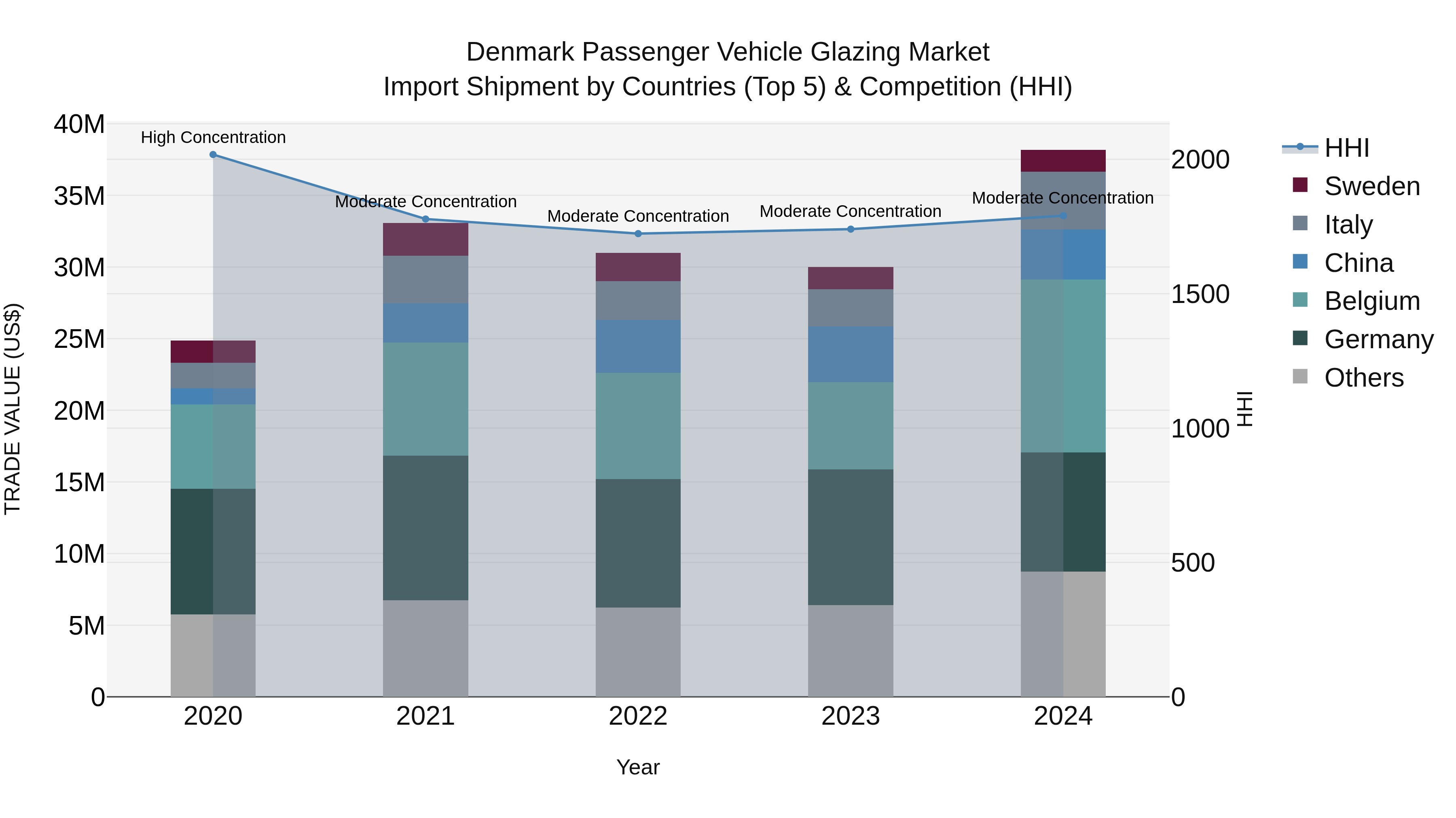 Denmark Passenger Vehicle Glazing Market Top 5 Importing Countries and Market Competition (HHI) Analysis
