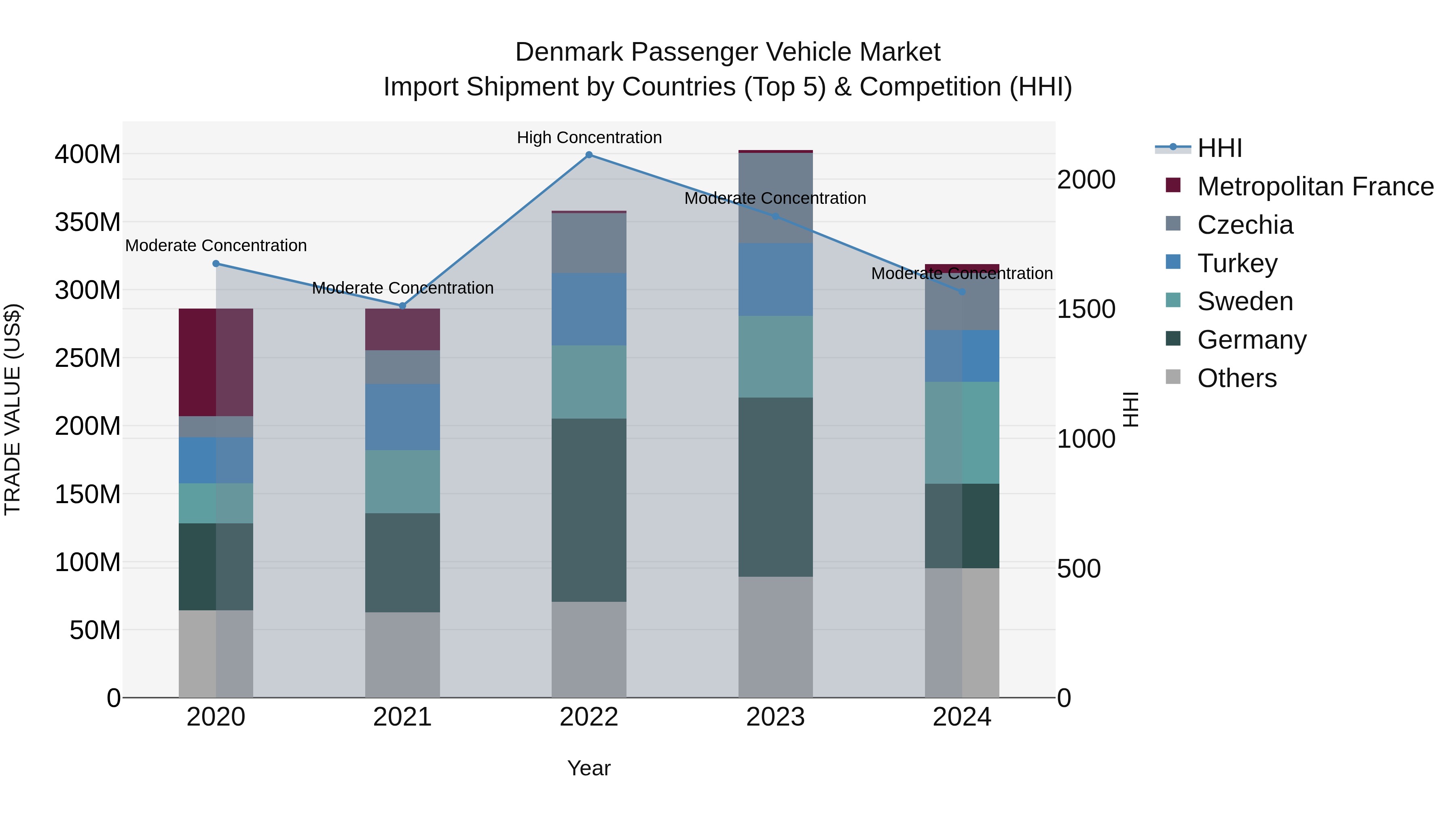 Denmark Passenger Vehicle Market Top 5 Importing Countries and Market Competition (HHI) Analysis