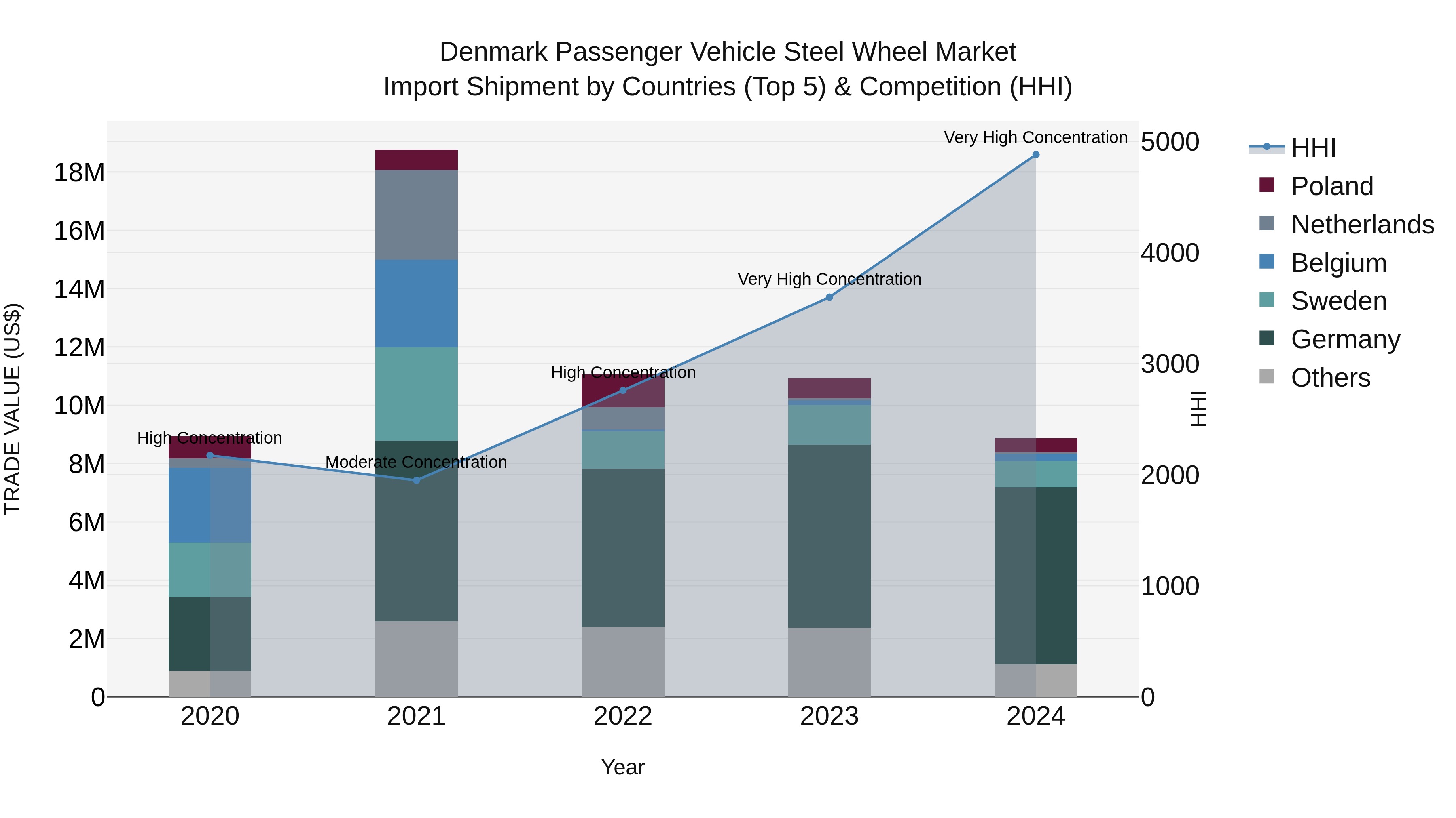 Denmark Passenger Vehicle Steel Wheel Market Top 5 Importing Countries and Market Competition (HHI) Analysis