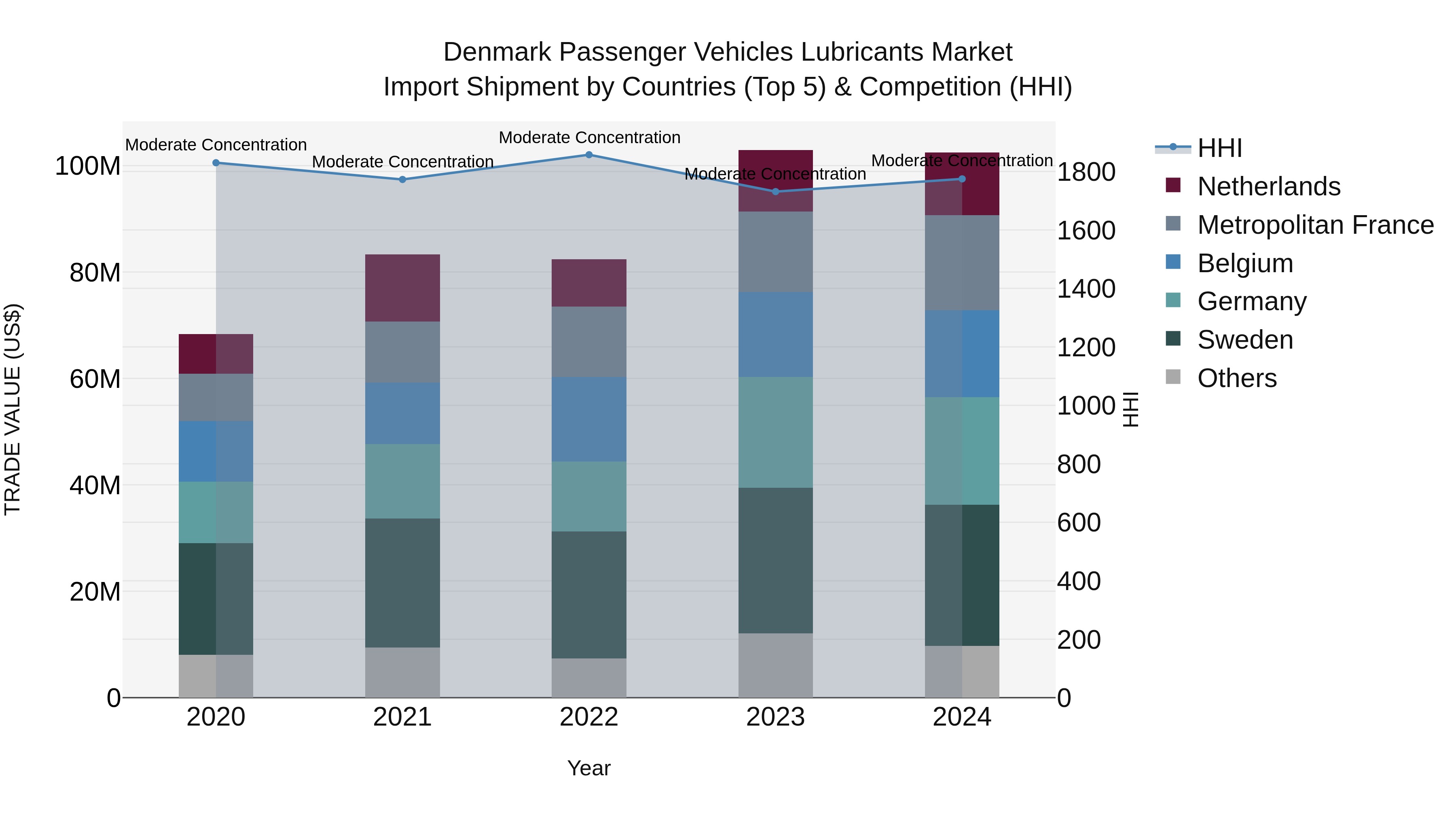 Denmark Passenger Vehicles Lubricants Market Top 5 Importing Countries and Market Competition (HHI) Analysis