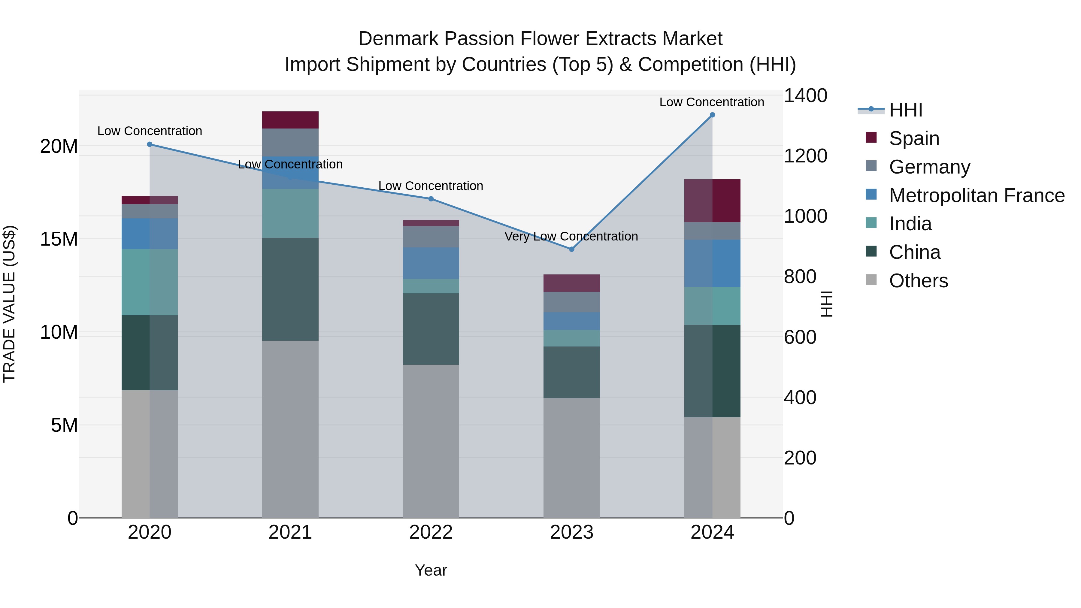 Denmark Passion Flower Extracts Market Top 5 Importing Countries and Market Competition (HHI) Analysis