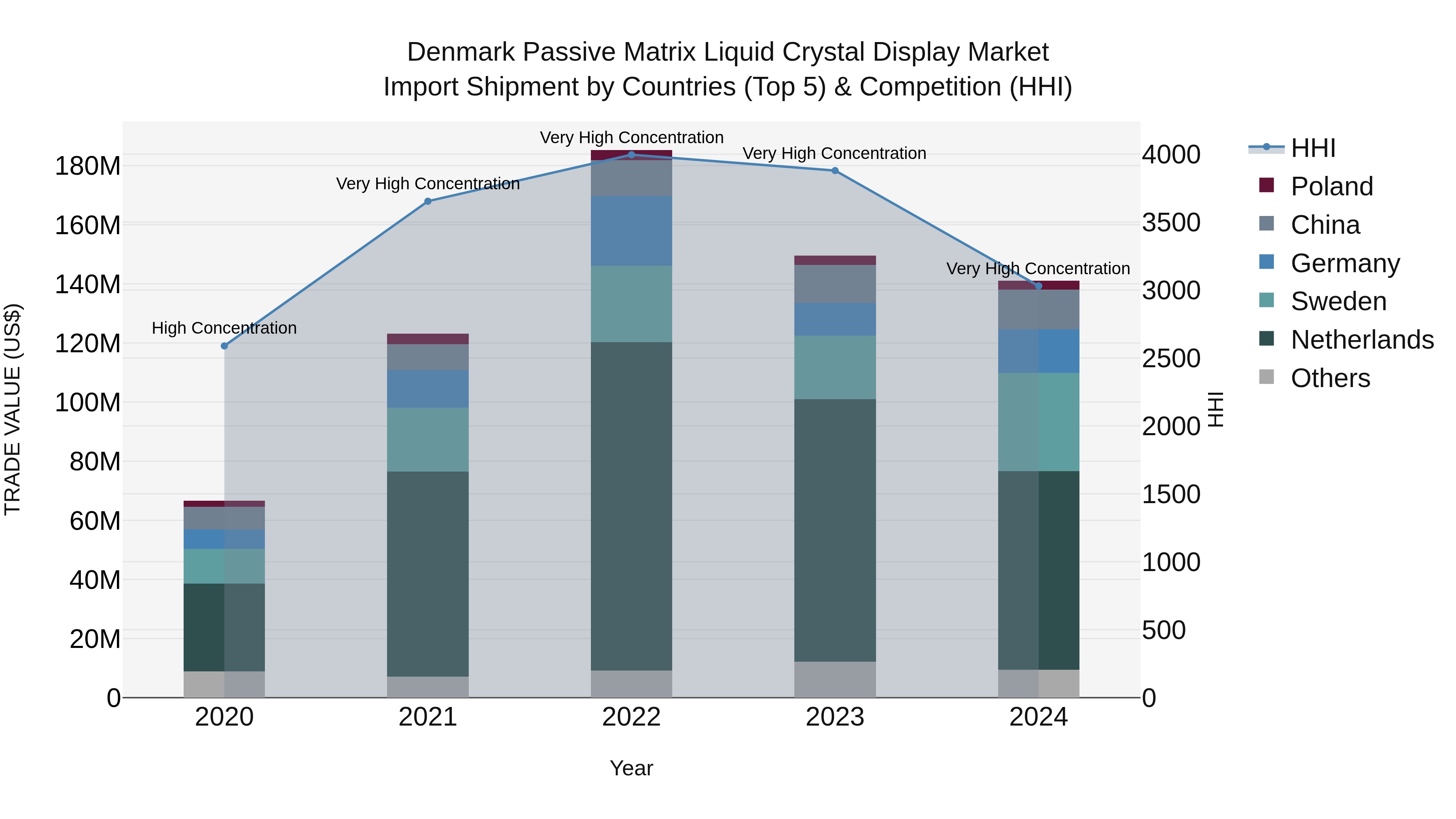 Denmark Passive Matrix Liquid Crystal Display Market Top 5 Importing Countries and Market Competition (HHI) Analysis