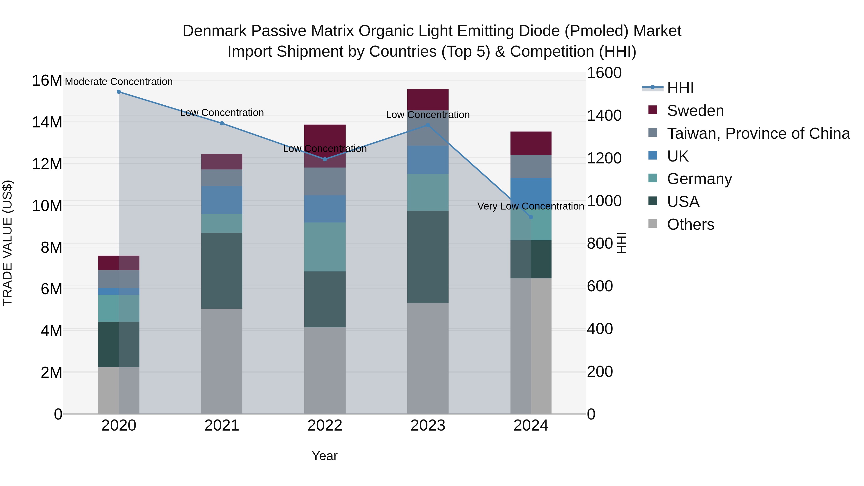 Denmark Passive Matrix Organic Light Emitting Diode (Pmoled) Market Top 5 Importing Countries and Market Competition (HHI) Analysis