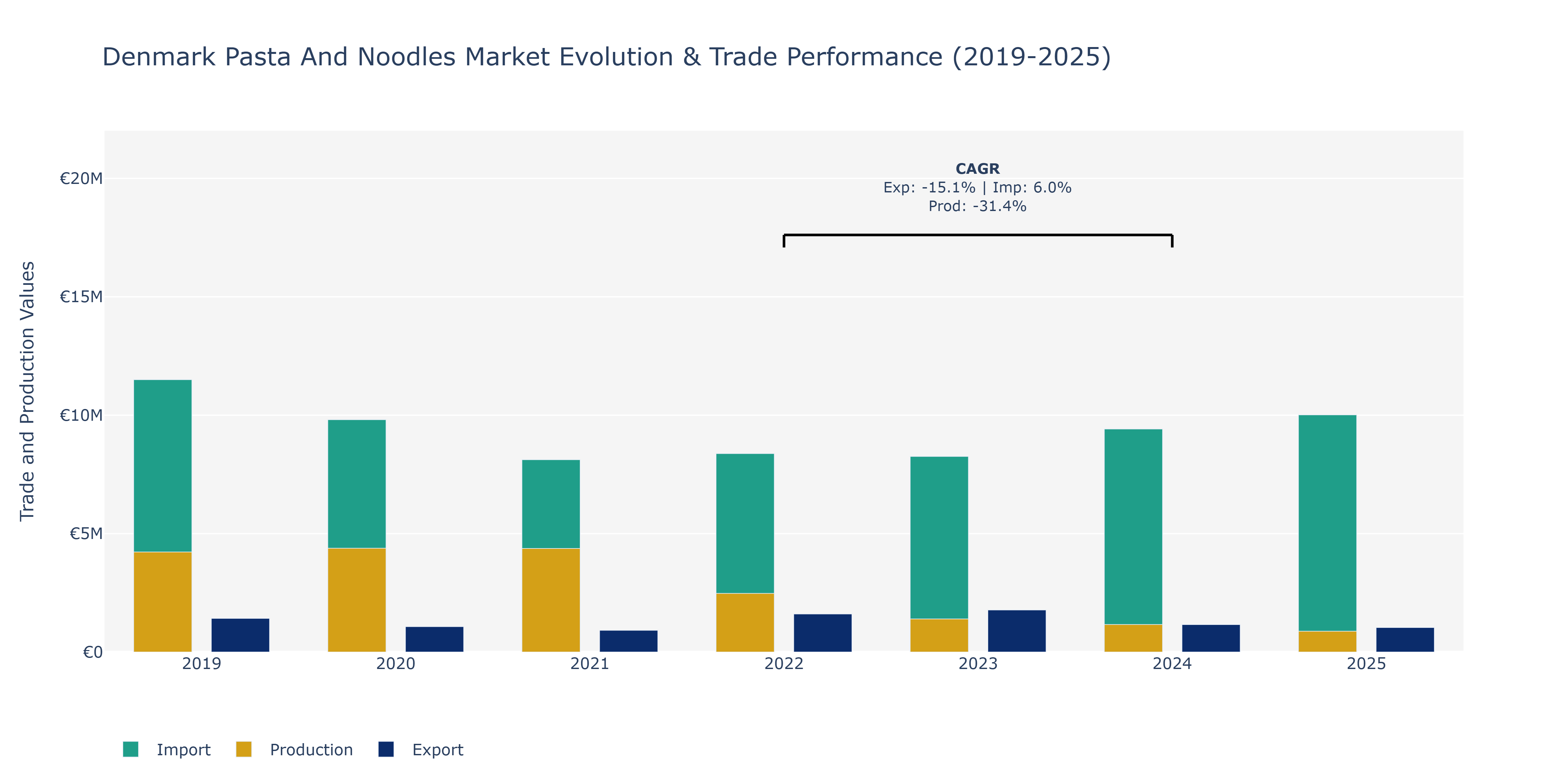 Denmark Pasta And Noodles Market: Production & Trade Performance (2019-2025)