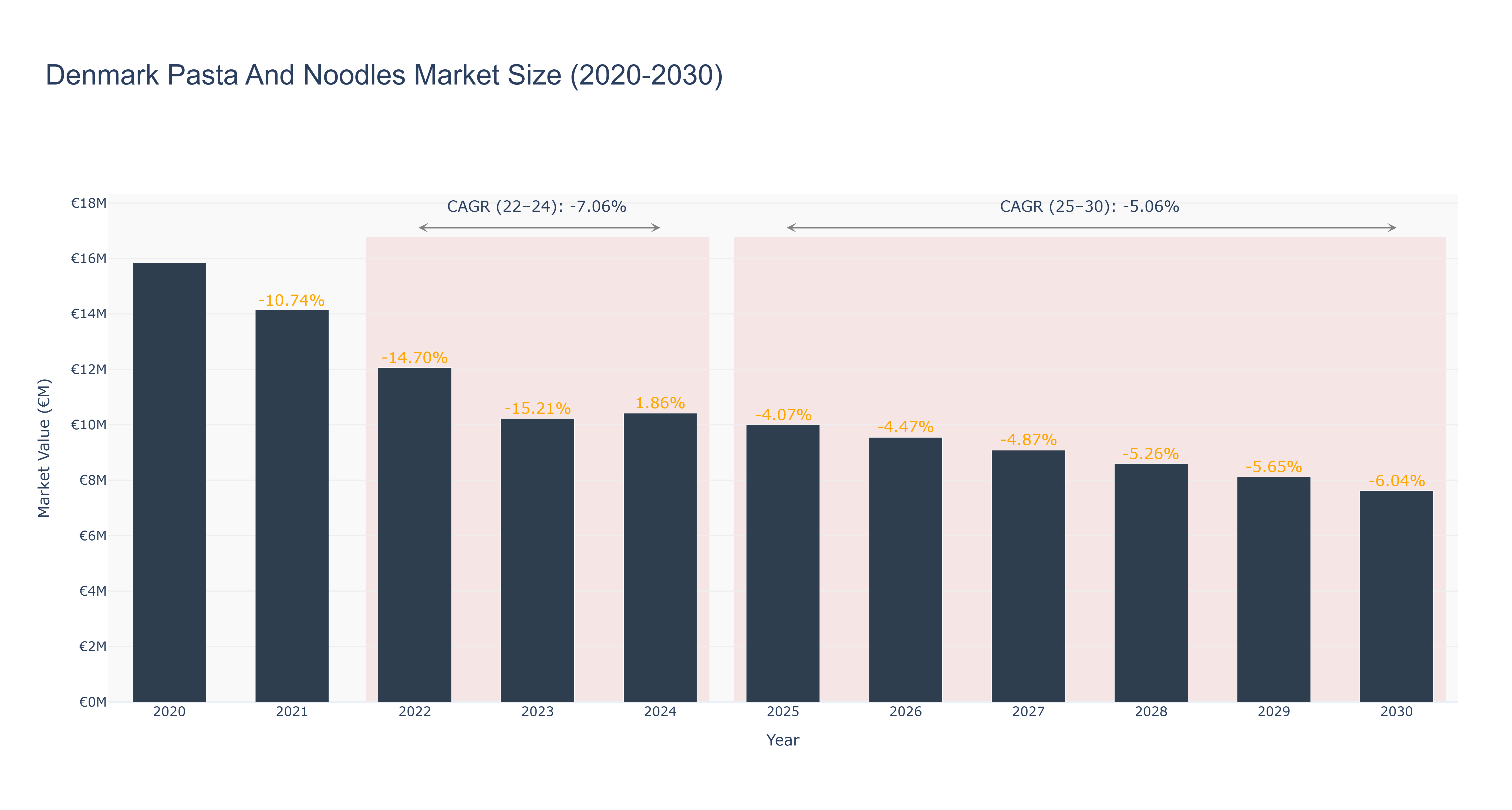 Denmark Pasta And Noodles Market Size (2020-2030)