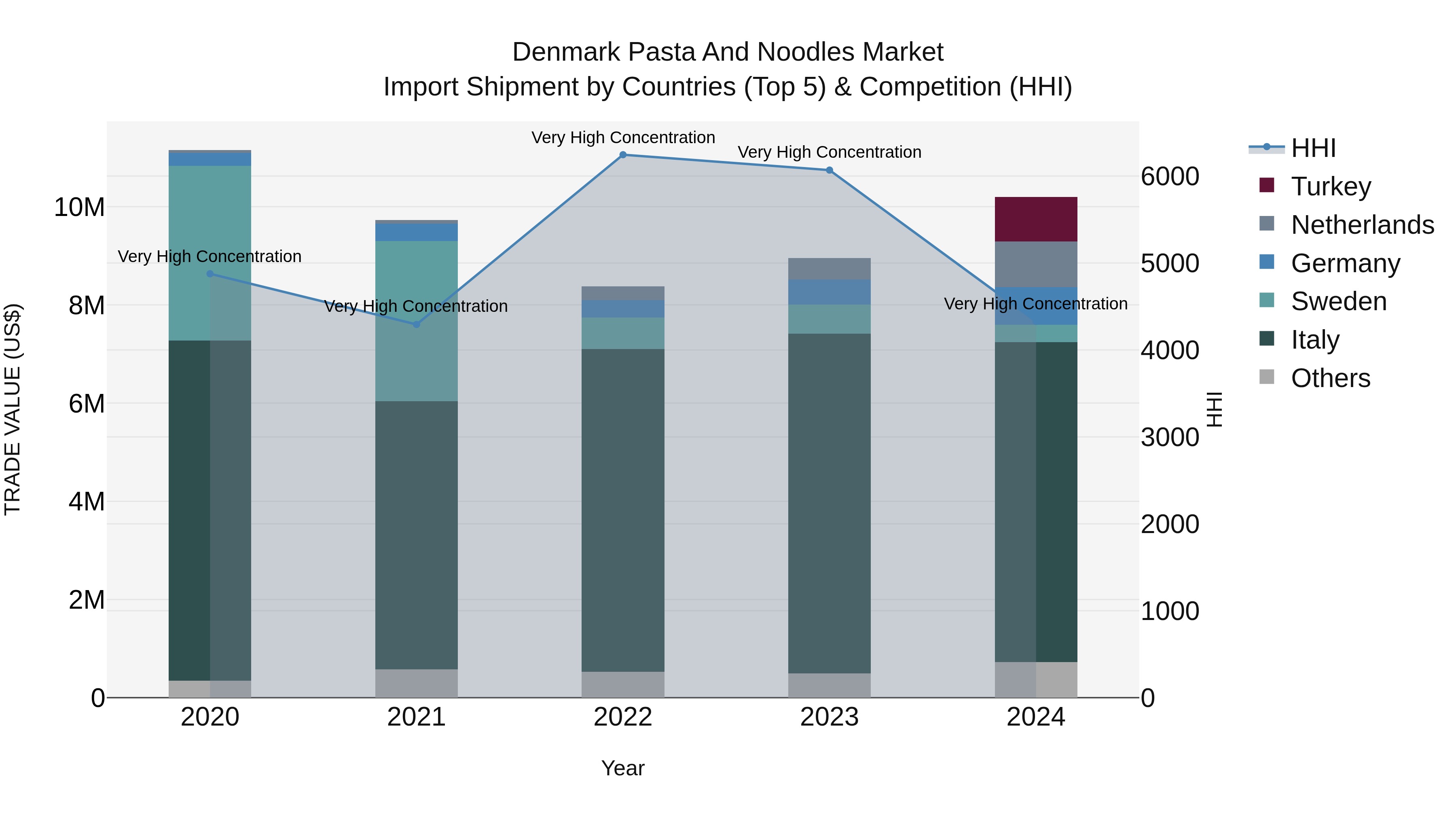 Denmark Pasta and Noodles Market Top 5 Importing Countries and Market Competition (HHI) Analysis