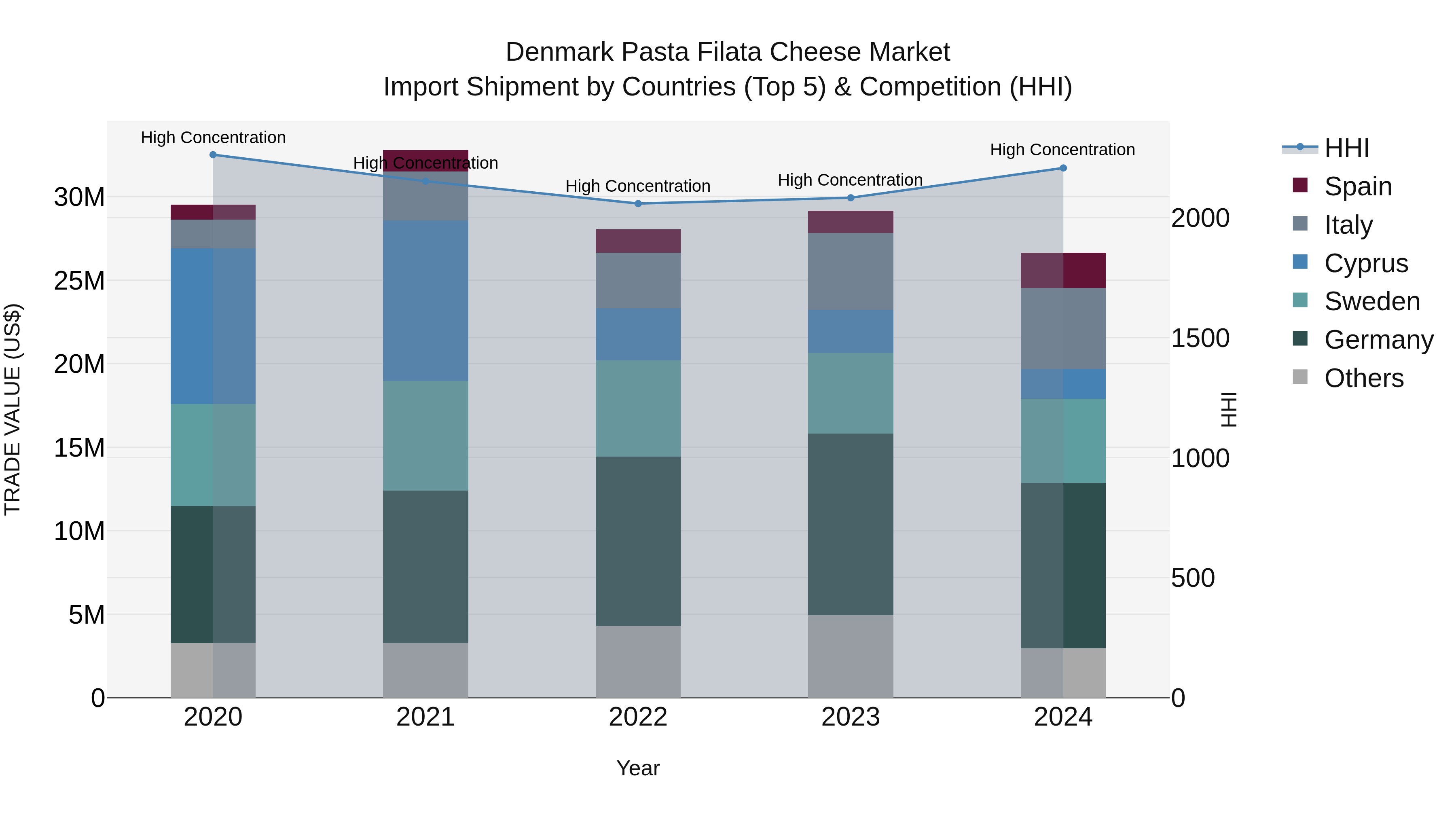 Denmark Pasta Filata Cheese Market Top 5 Importing Countries and Market Competition (HHI) Analysis