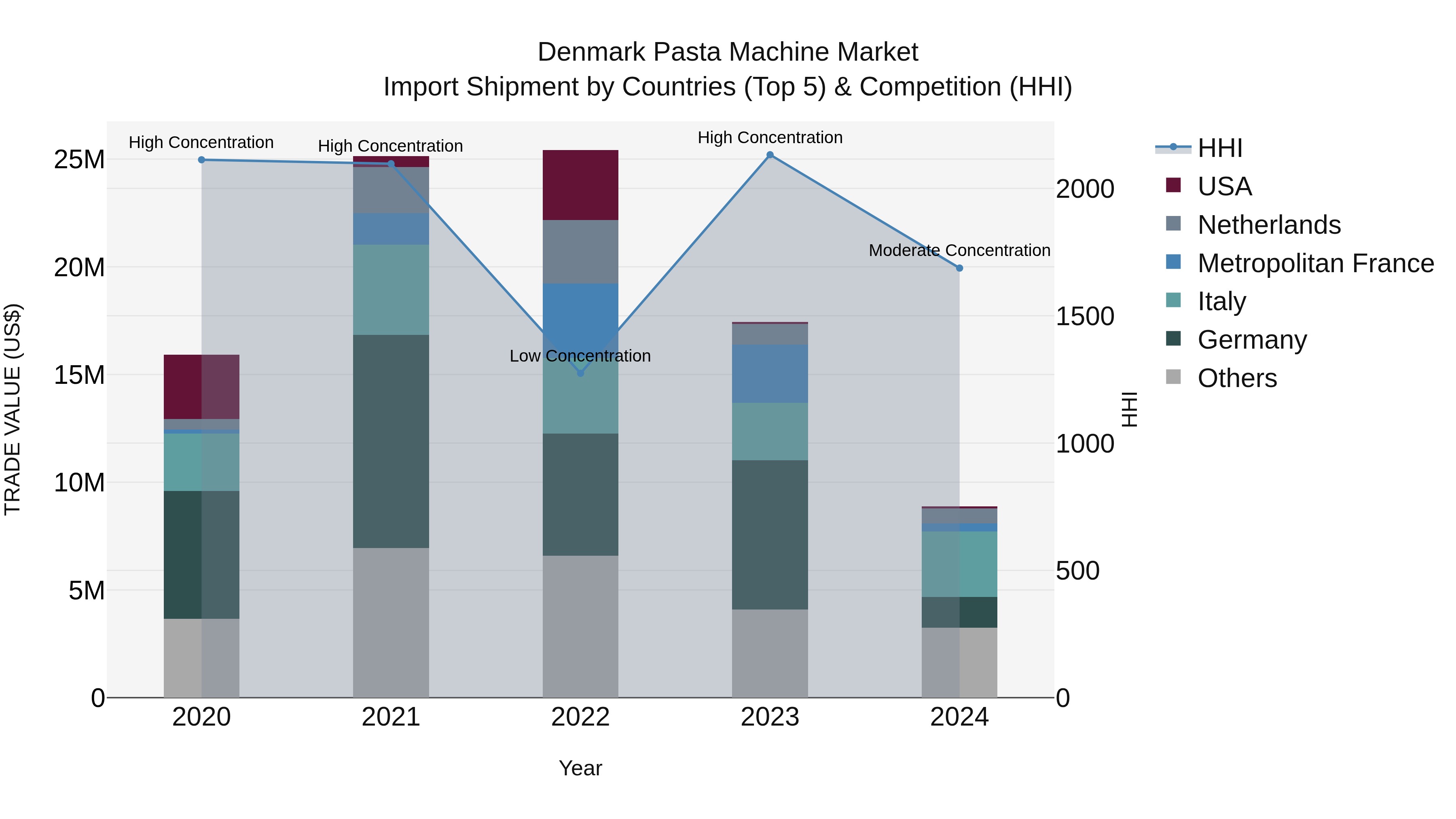Denmark Pasta Machine Market Top 5 Importing Countries and Market Competition (HHI) Analysis