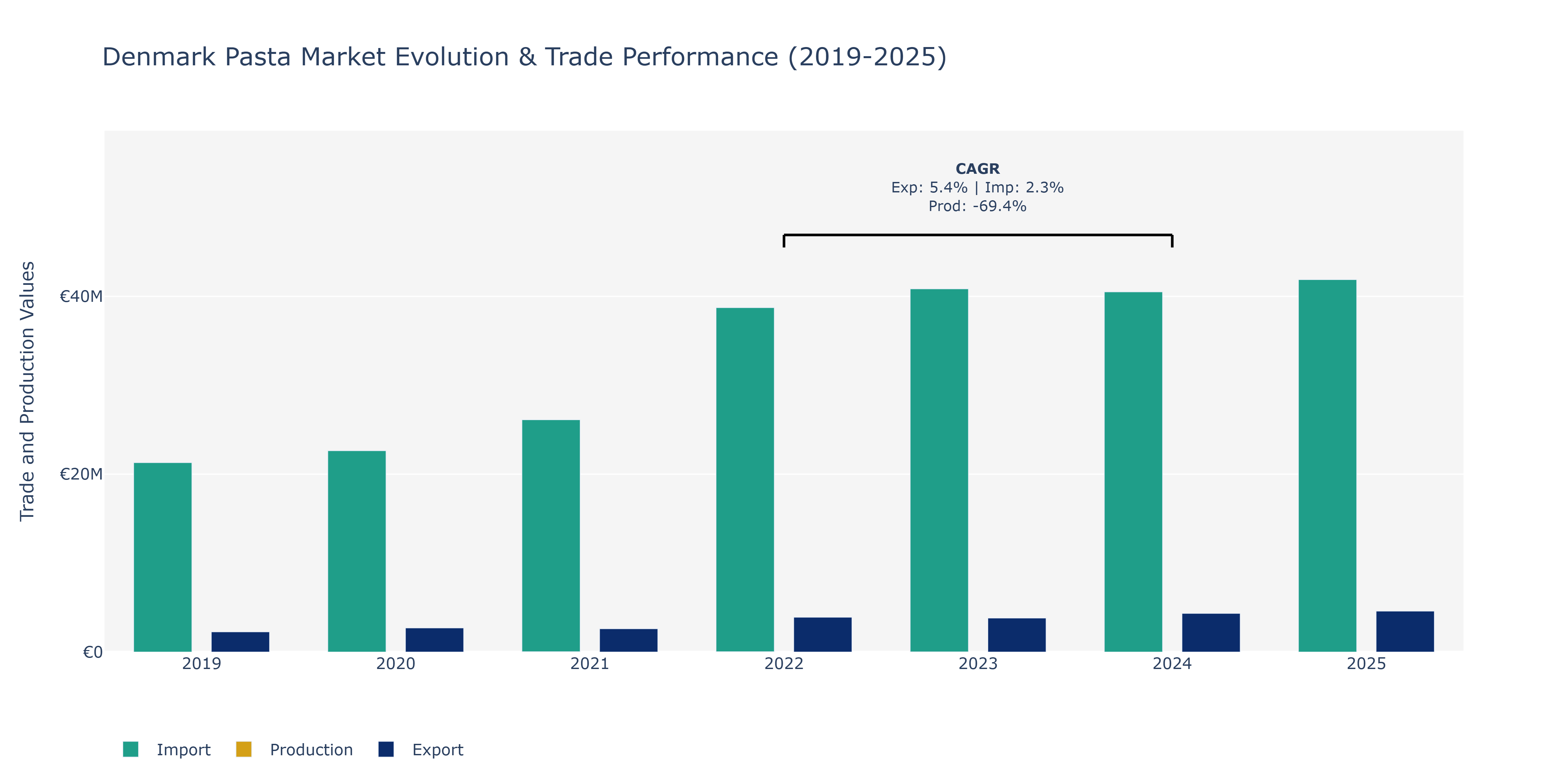 Denmark Pasta Market: Production & Trade Performance (2019-2025)