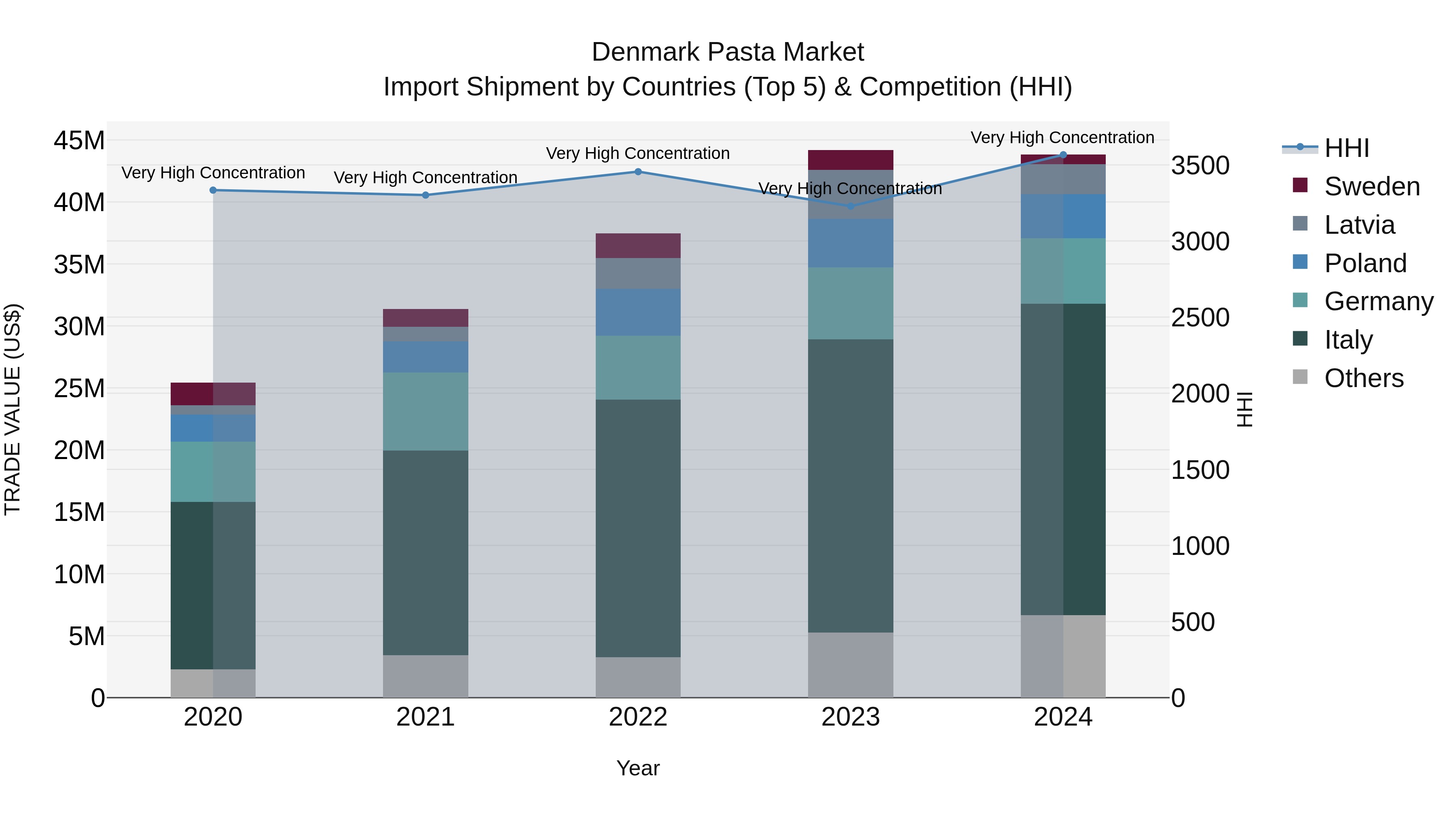 Denmark Pasta Market Top 5 Importing Countries and Market Competition (HHI) Analysis