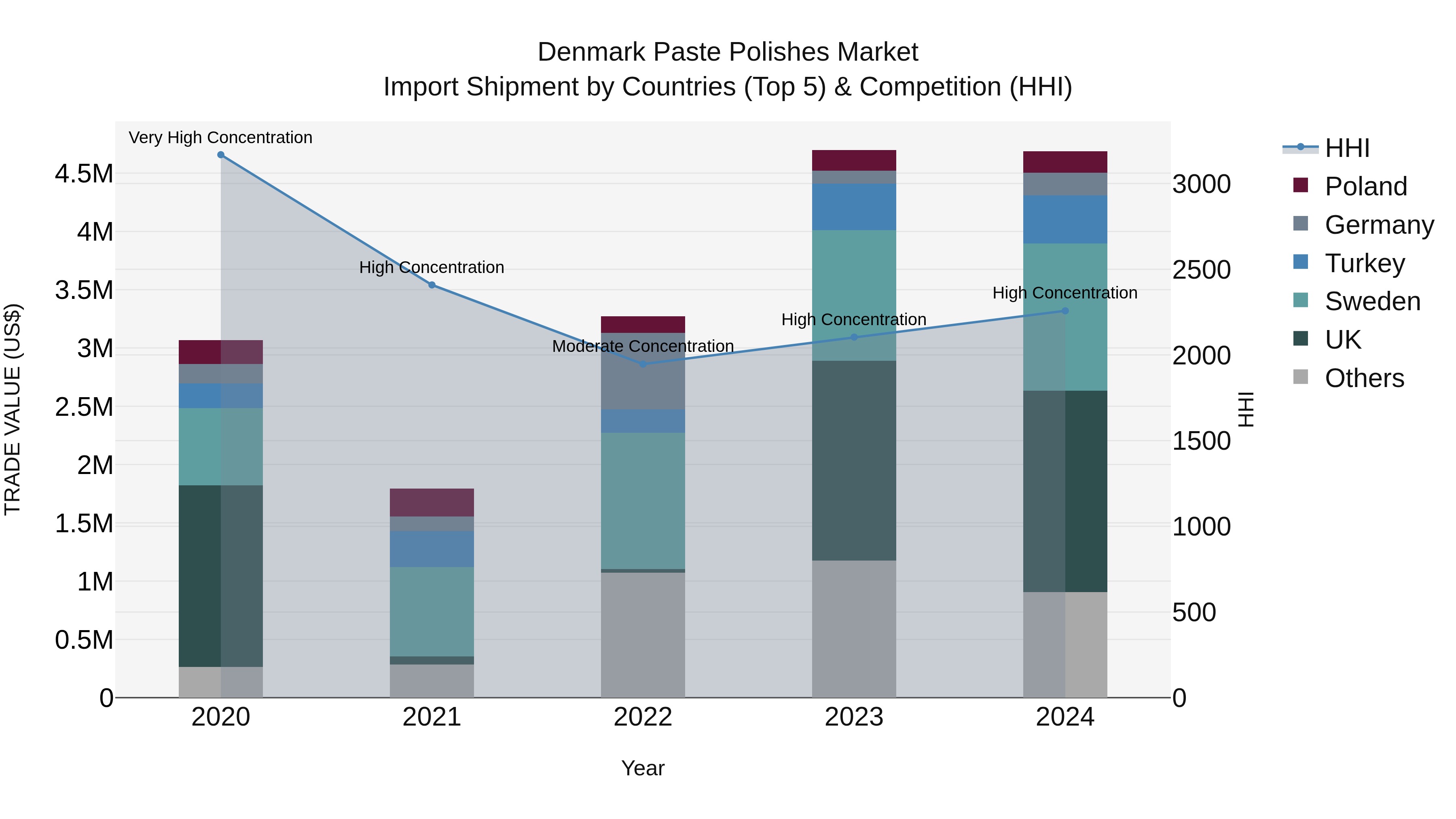 Denmark Paste Polishes Market Top 5 Importing Countries and Market Competition (HHI) Analysis
