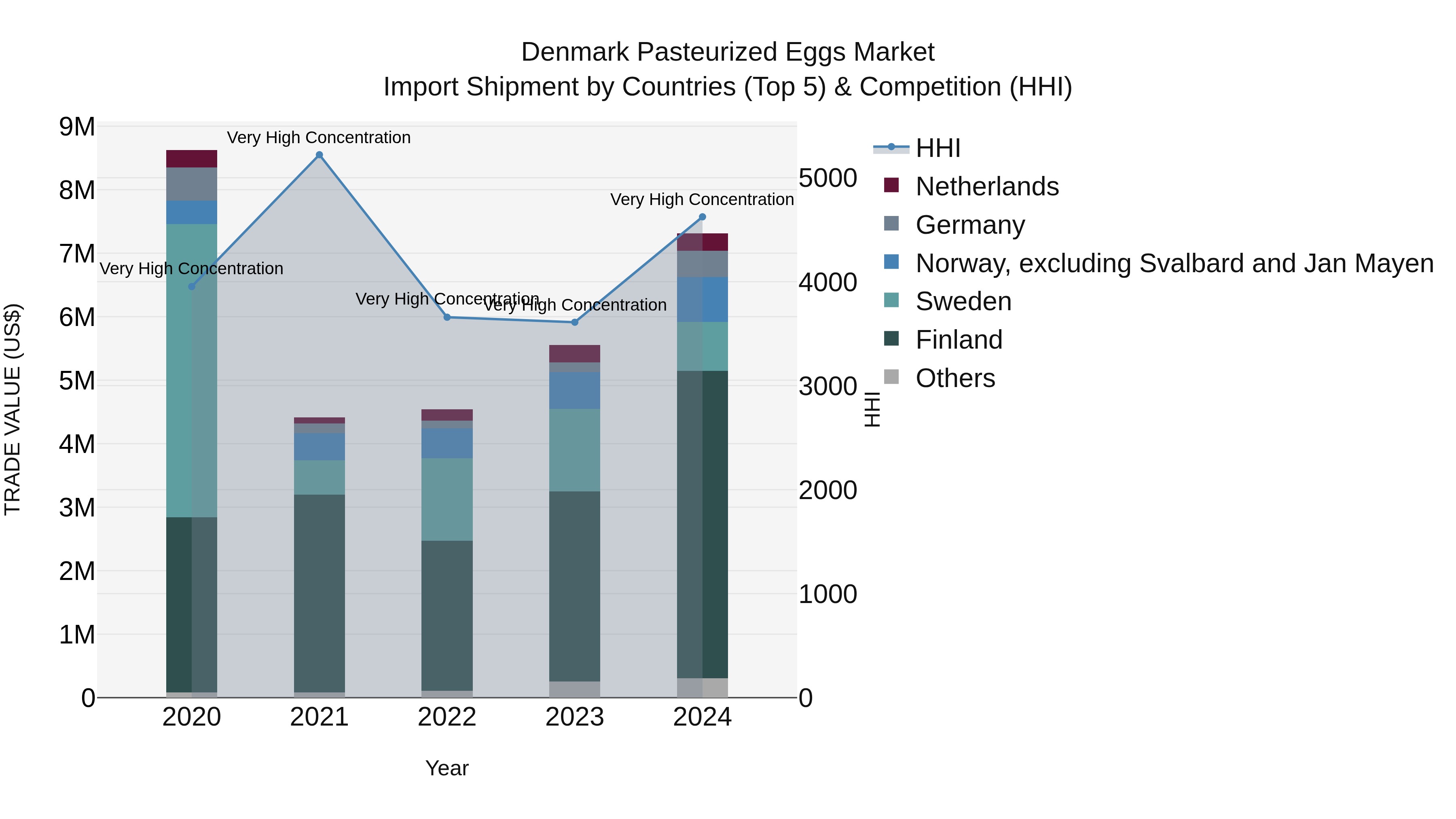 Denmark Pasteurized Eggs Market Top 5 Importing Countries and Market Competition (HHI) Analysis