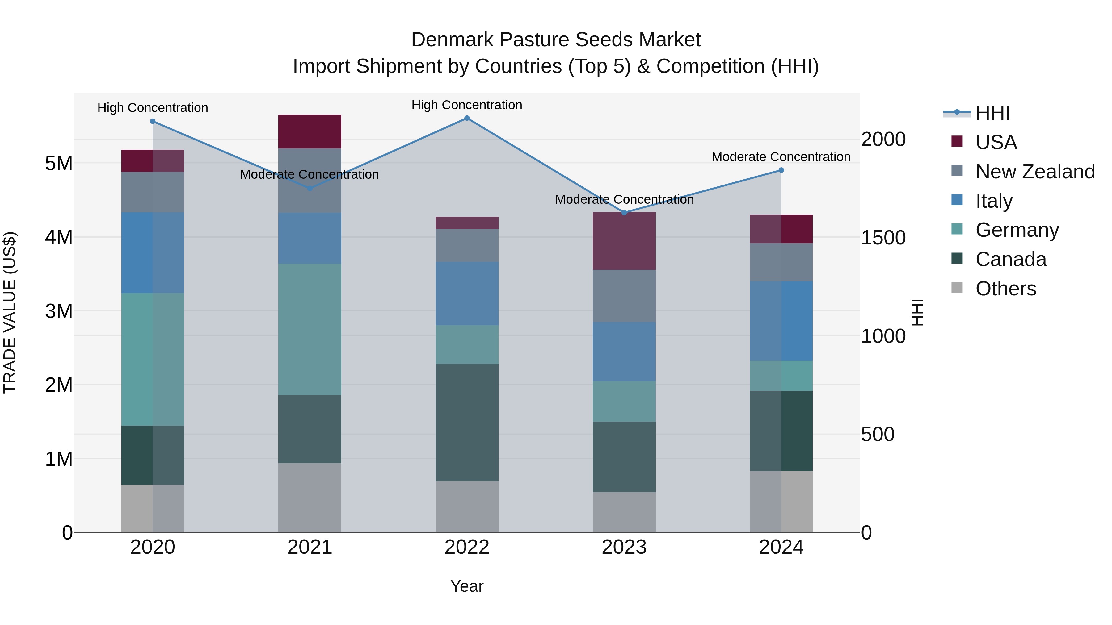 Denmark Pasture Seeds Market Top 5 Importing Countries and Market Competition (HHI) Analysis
