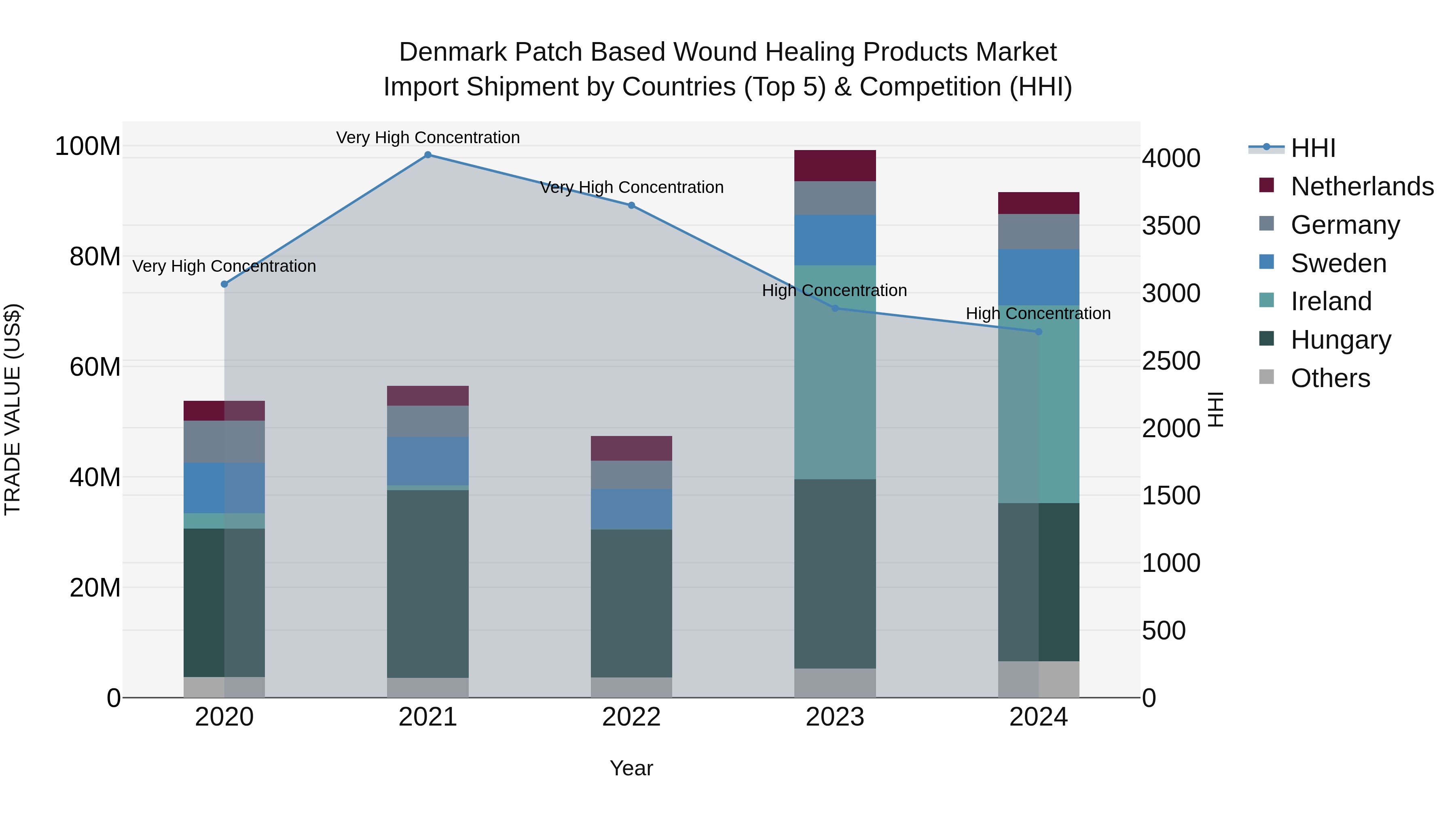 Denmark Patch Based Wound Healing Products Market Top 5 Importing Countries and Market Competition (HHI) Analysis