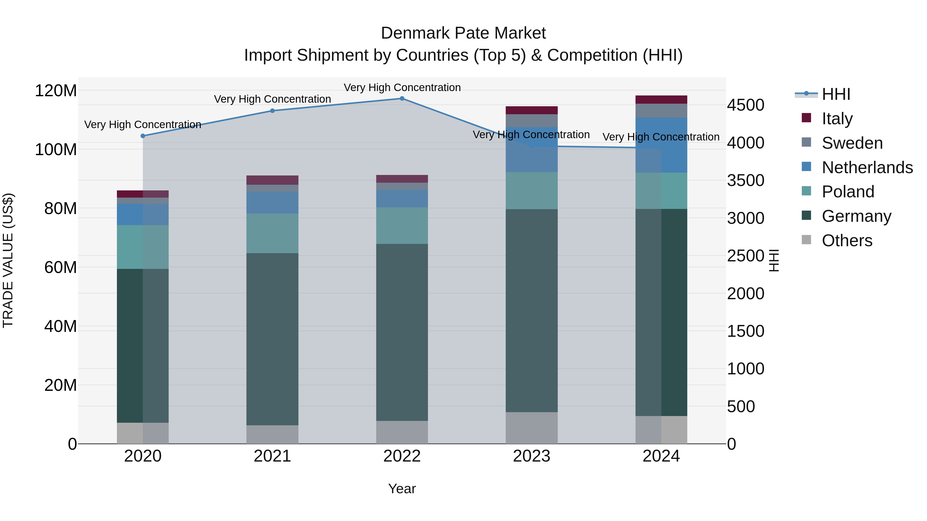 Denmark Pate Market Top 5 Importing Countries and Market Competition (HHI) Analysis