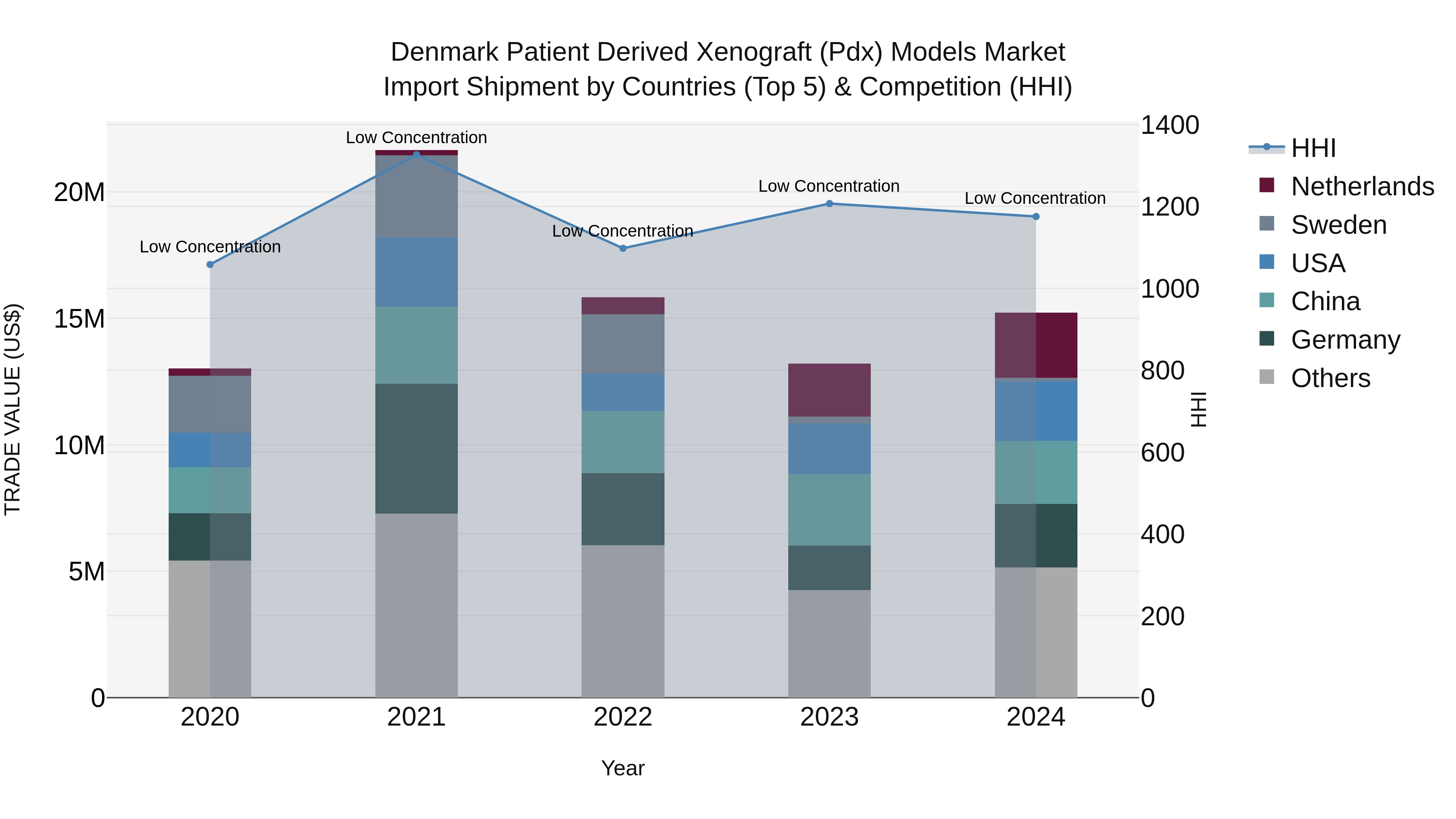Denmark Patient Derived Xenograft (Pdx) Models Market Top 5 Importing Countries and Market Competition (HHI) Analysis