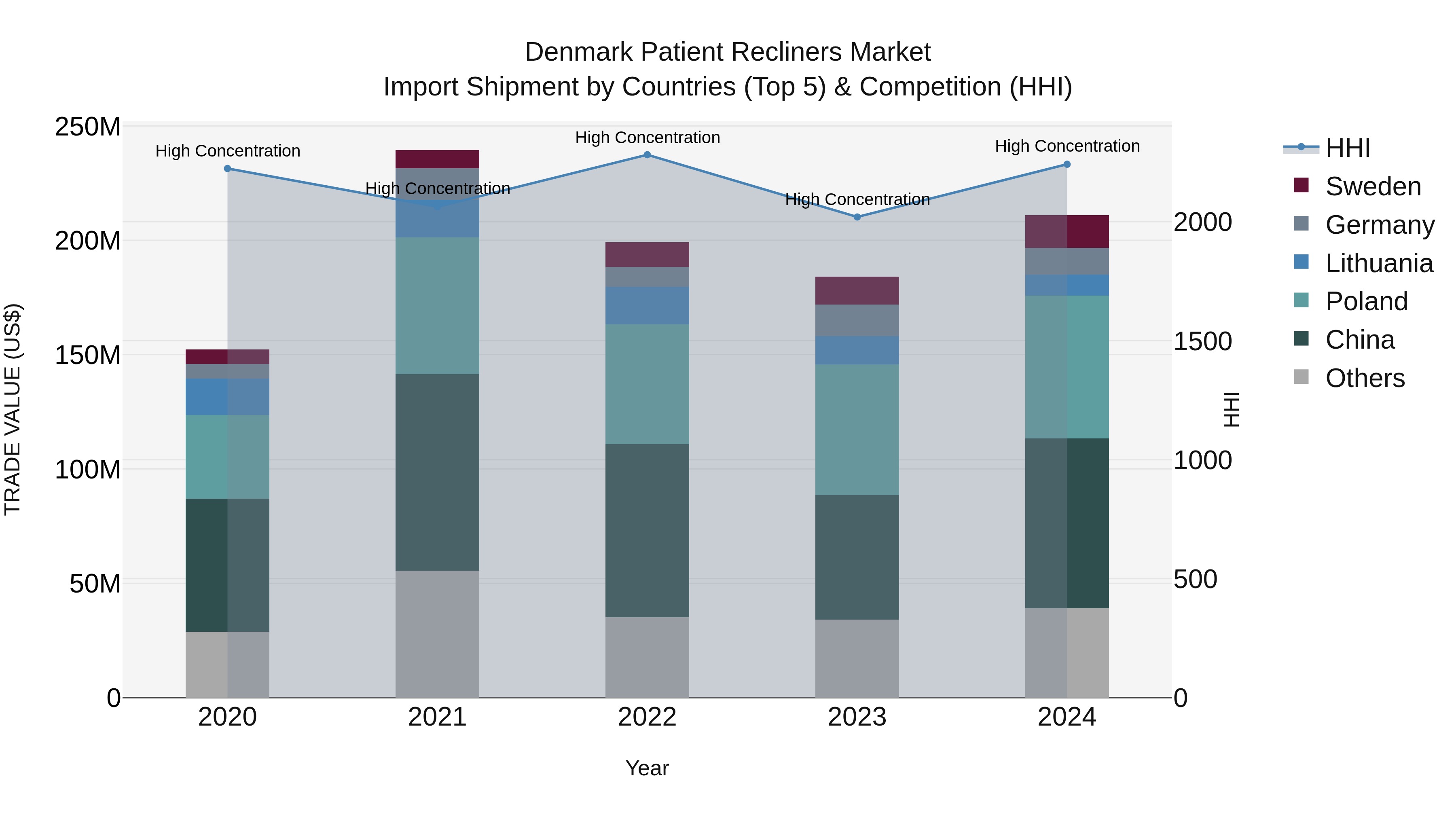Denmark Patient Recliners Market Top 5 Importing Countries and Market Competition (HHI) Analysis