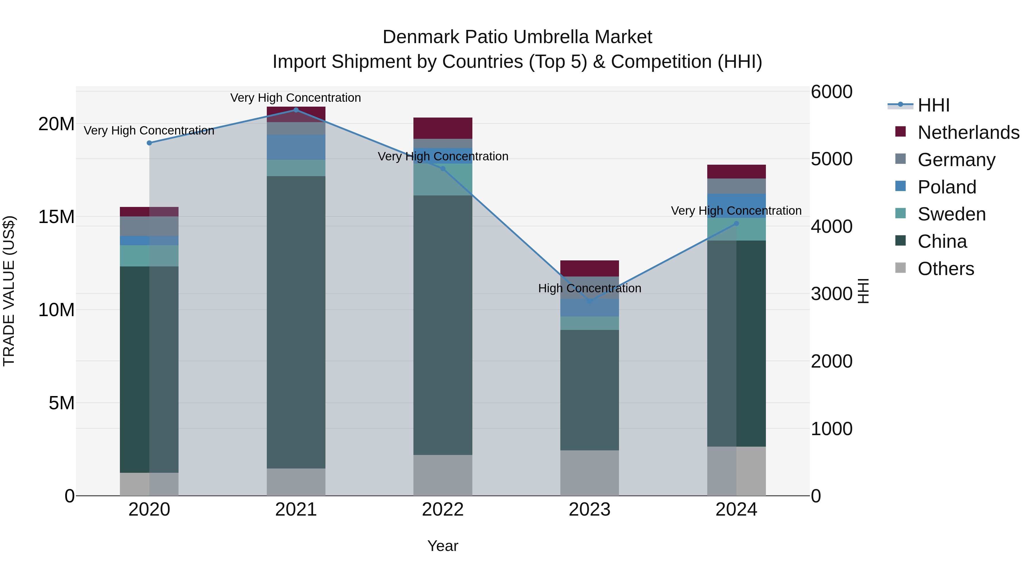 Denmark Patio Umbrella Market Top 5 Importing Countries and Market Competition (HHI) Analysis