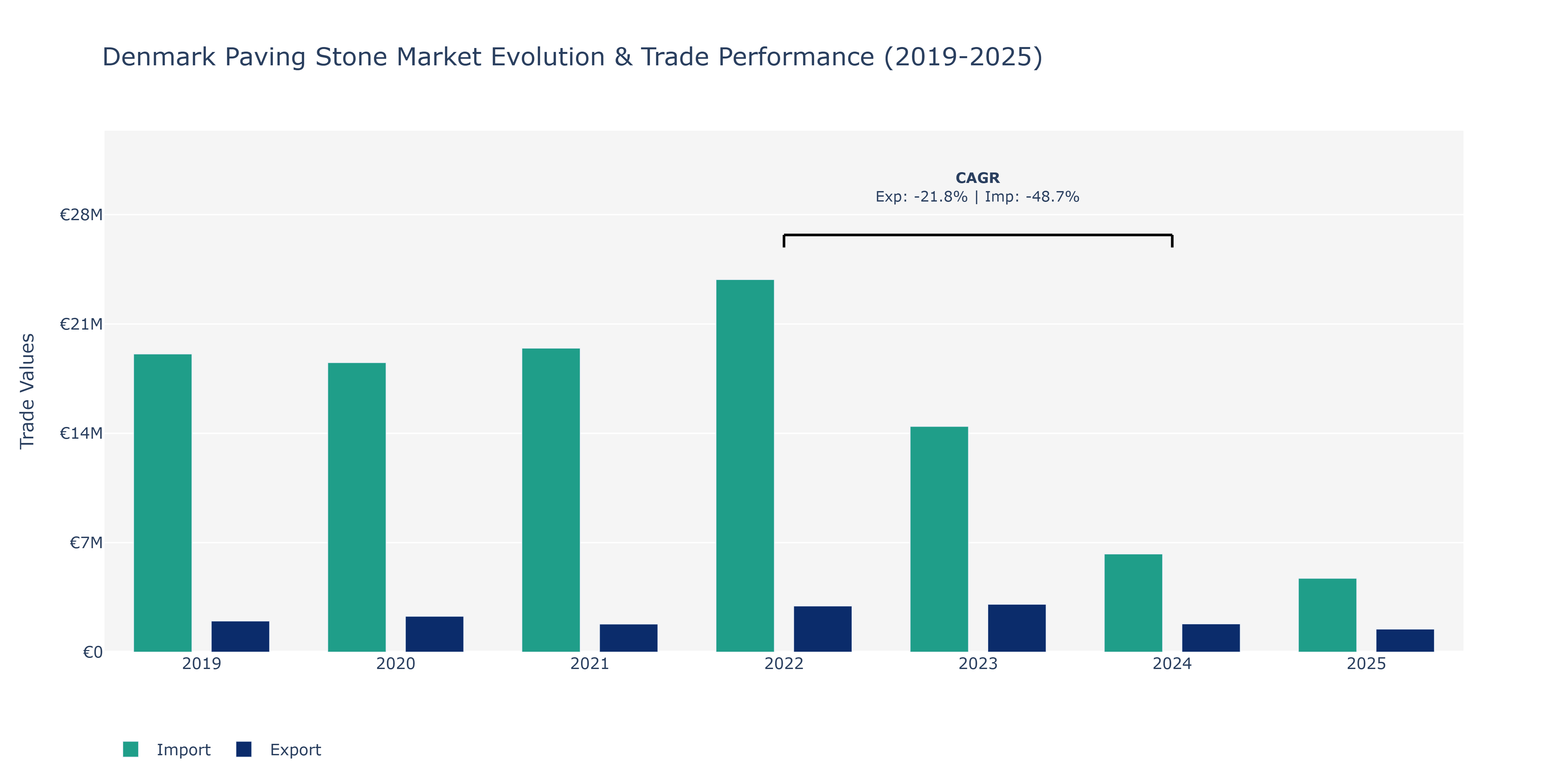 Denmark Paving Stone Market: Production & Trade Performance (2019-2025)