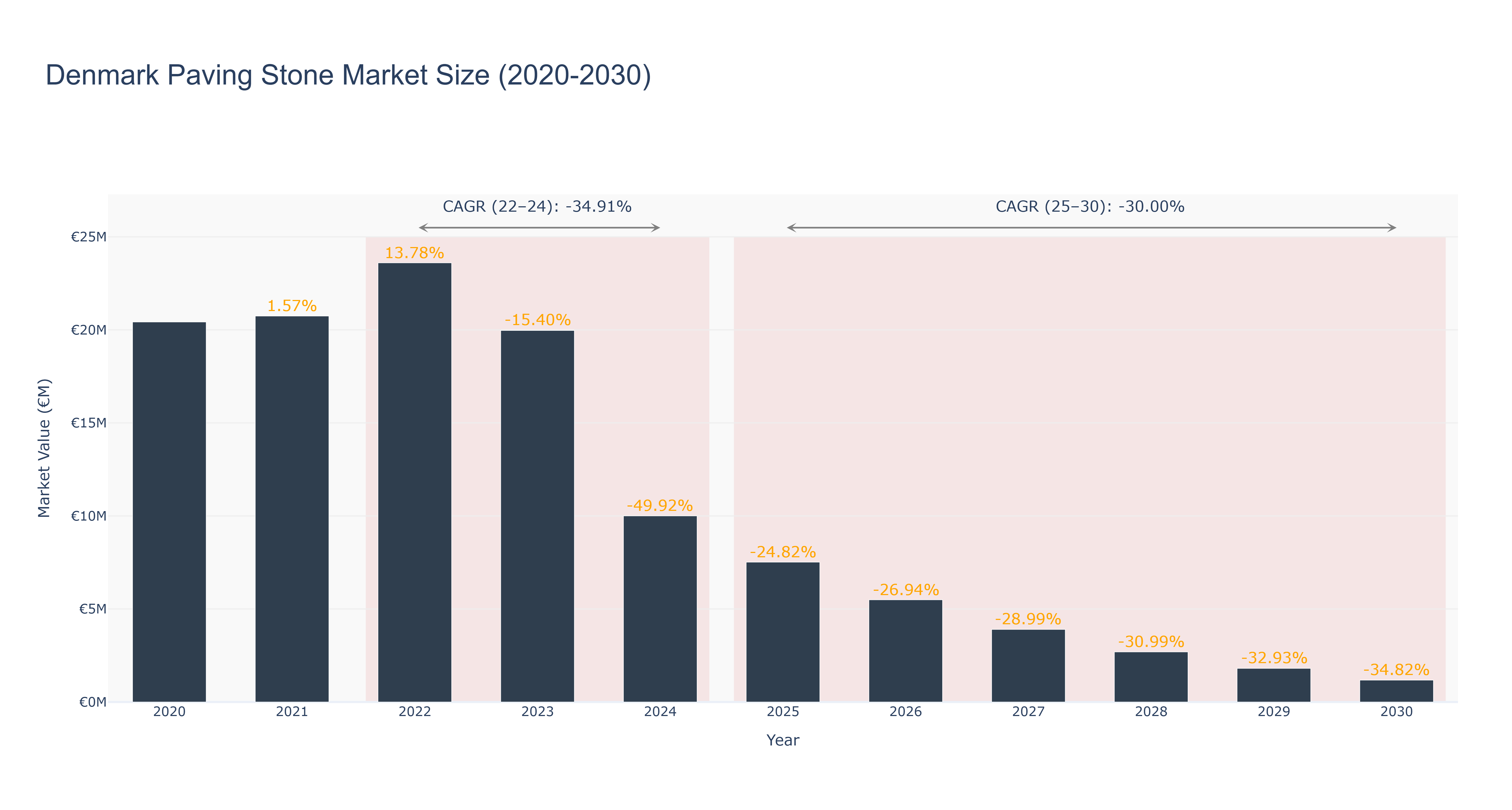 Denmark Paving Stone Market Size (2020-2030)