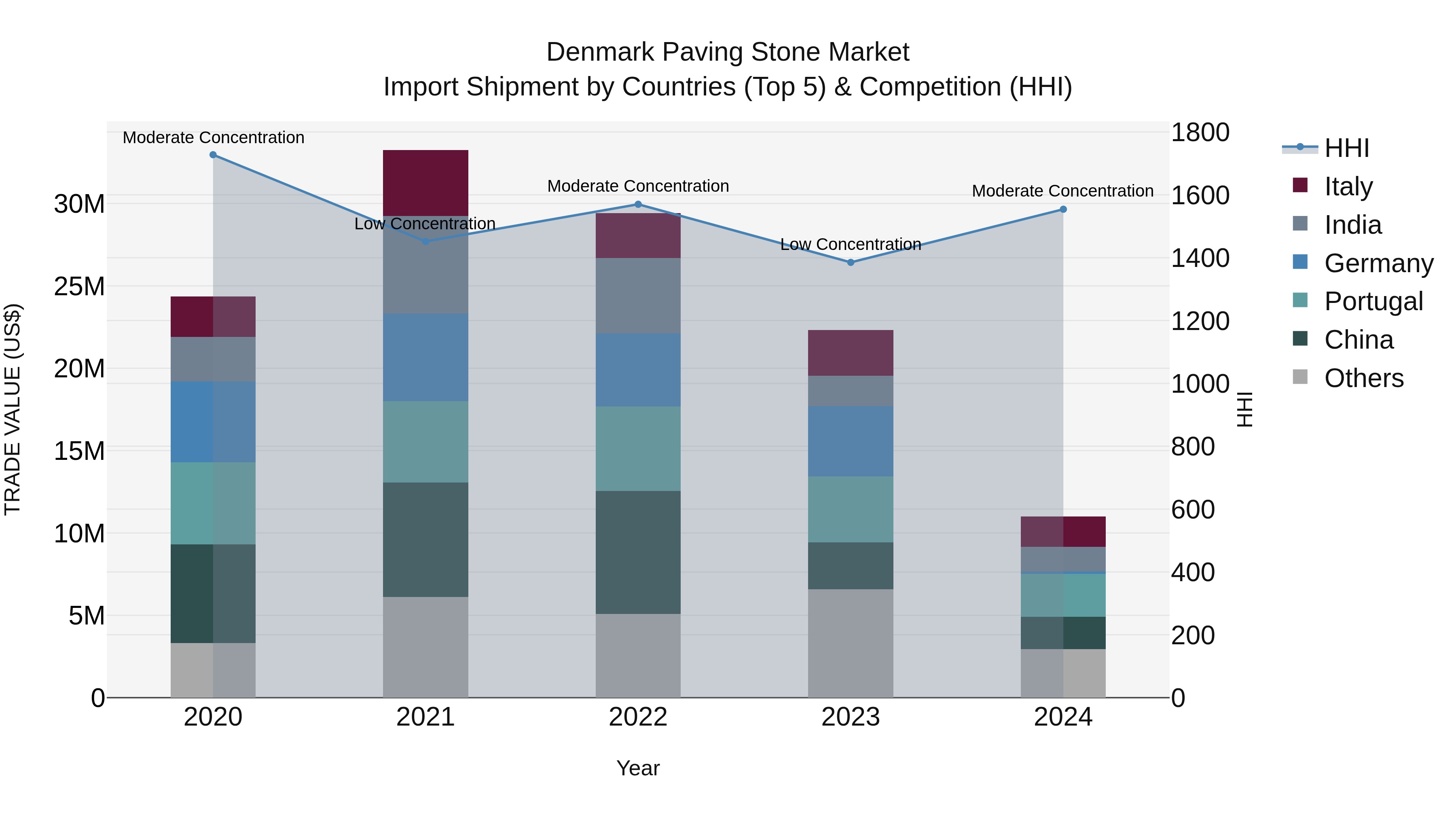Denmark Paving Stone Market Top 5 Importing Countries and Market Competition (HHI) Analysis