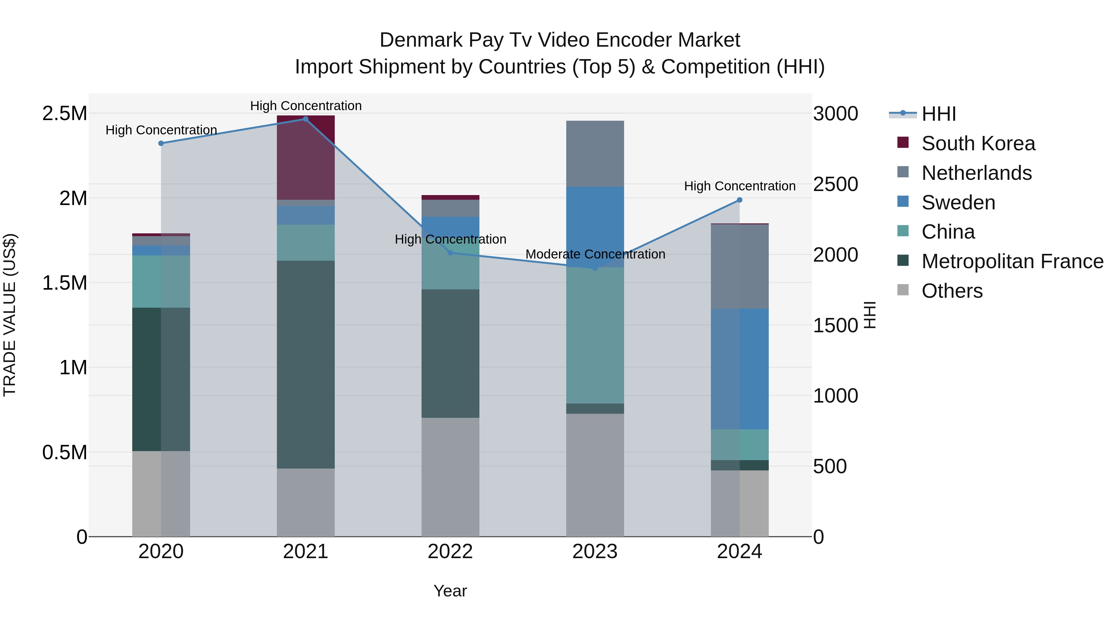 Denmark Pay Tv Video Encoder Market Top 5 Importing Countries and Market Competition (HHI) Analysis