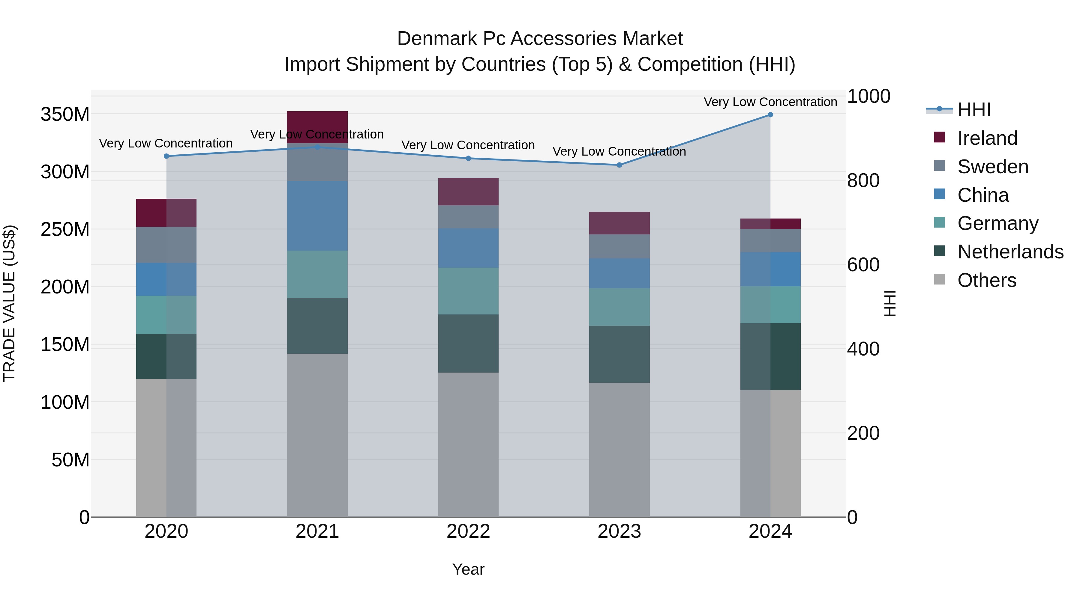 Denmark Pc Accessories Market Top 5 Importing Countries and Market Competition (HHI) Analysis